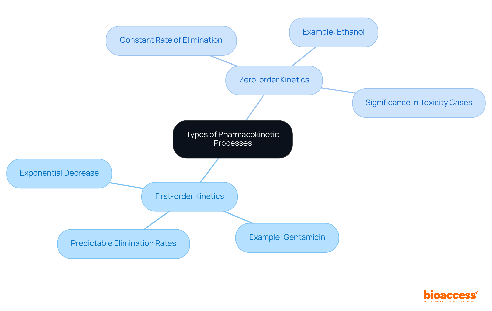 The central idea shows the types of pharmacokinetics, and branches detail each type's characteristics and examples. Follow the branches to understand how each process works and why it matters in medication administration.