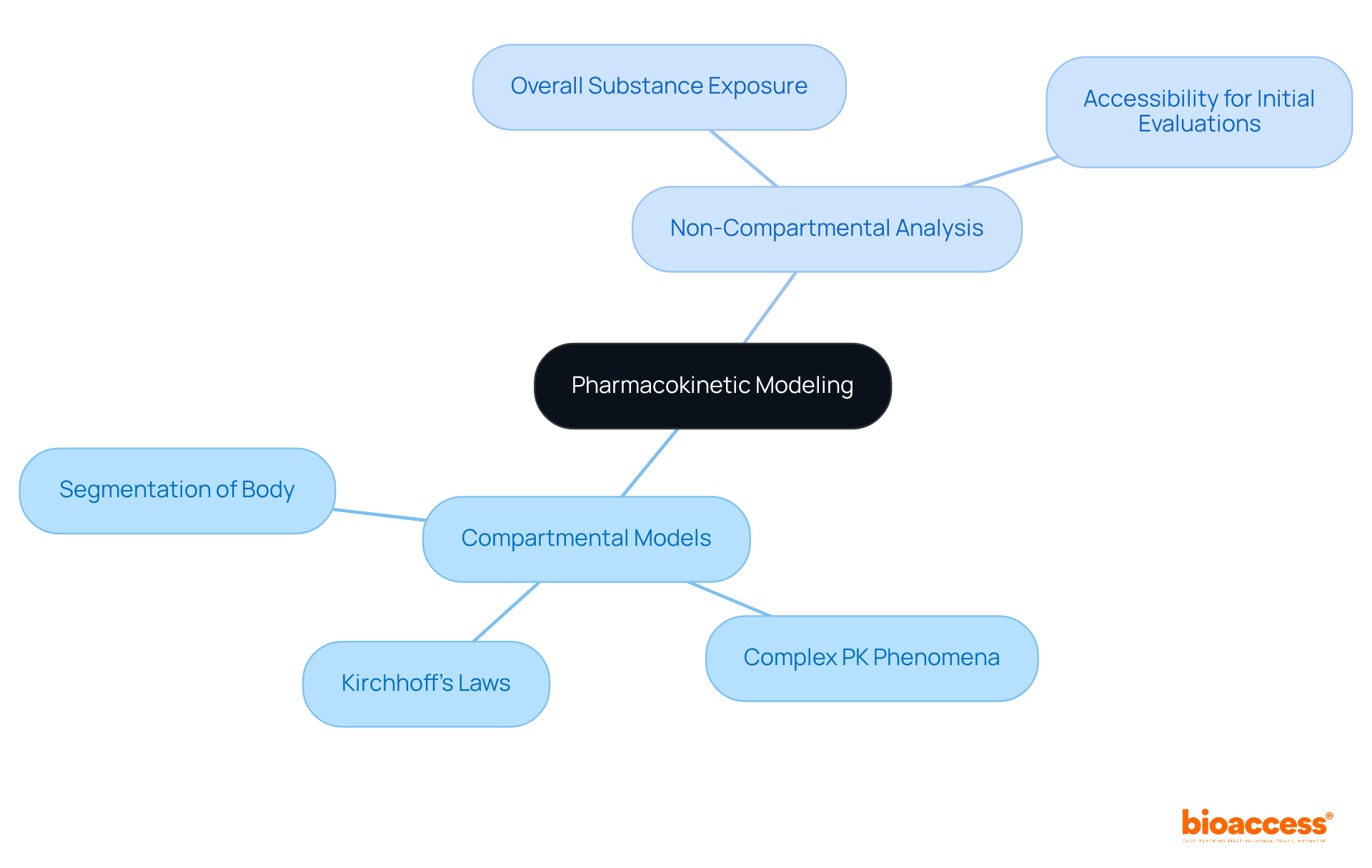 The center shows the main topic of pharmacokinetic modeling. The branches reveal two primary methods, and the sub-branches provide more details about each method's characteristics and advantages. Follow the branches to see how they connect and what each method entails.