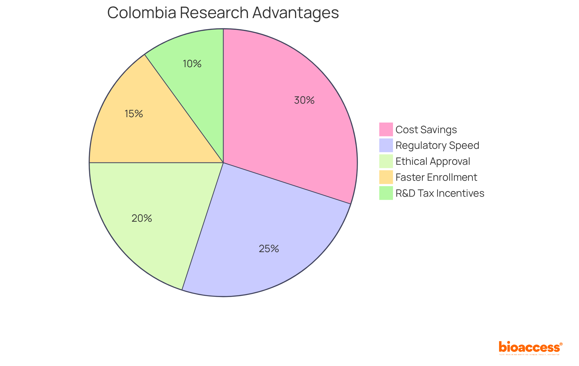 Each segment represents a different benefit of conducting clinical research in Colombia: larger slices show more significant advantages. For instance, the cost savings slice illustrates how much cheaper it is compared to other regions.