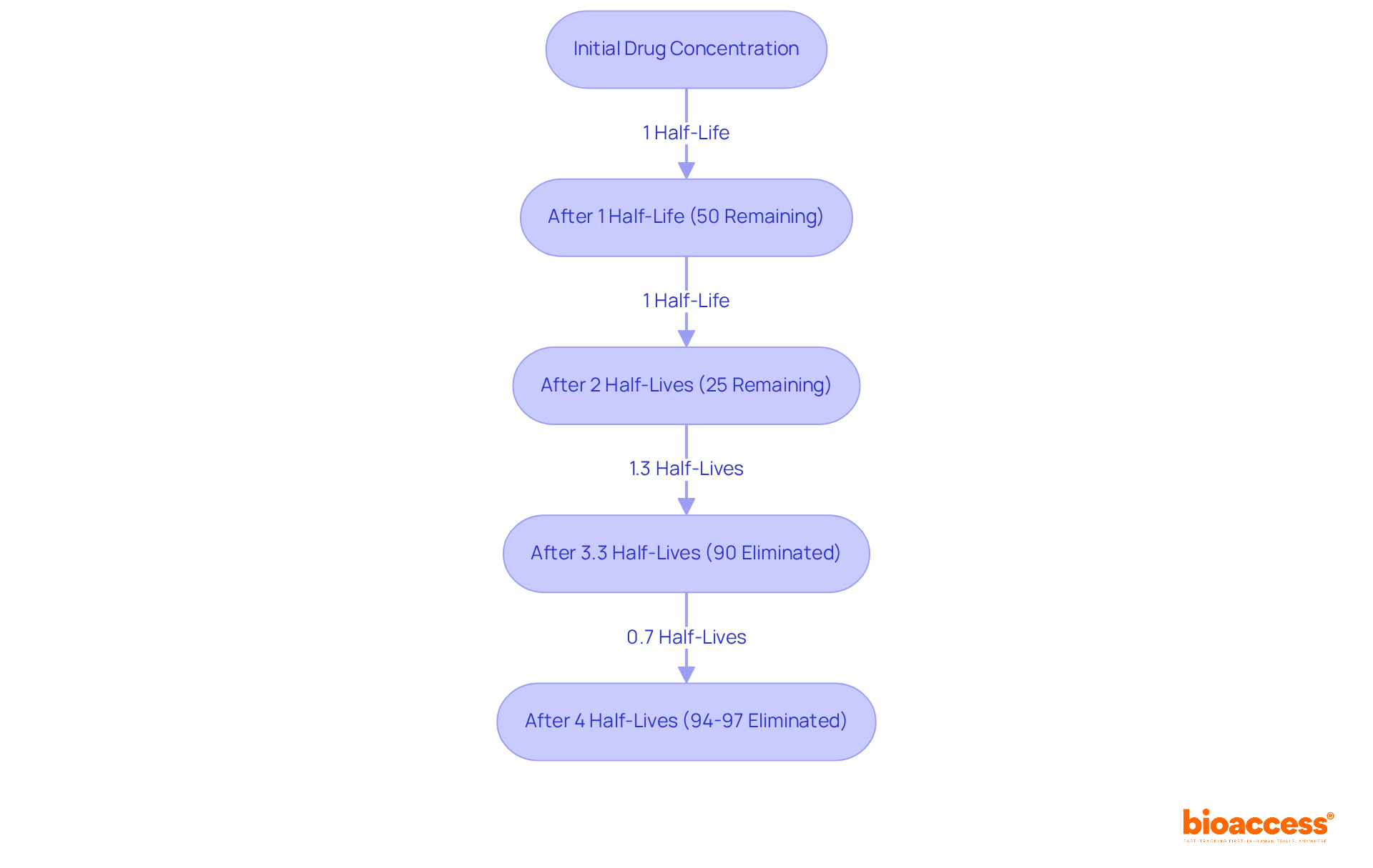 This flowchart illustrates how the concentration of a drug decreases over time. Each box represents the drug's status after a certain number of half-lives, showing how much remains in the body. The further down you go, the lower the concentration!