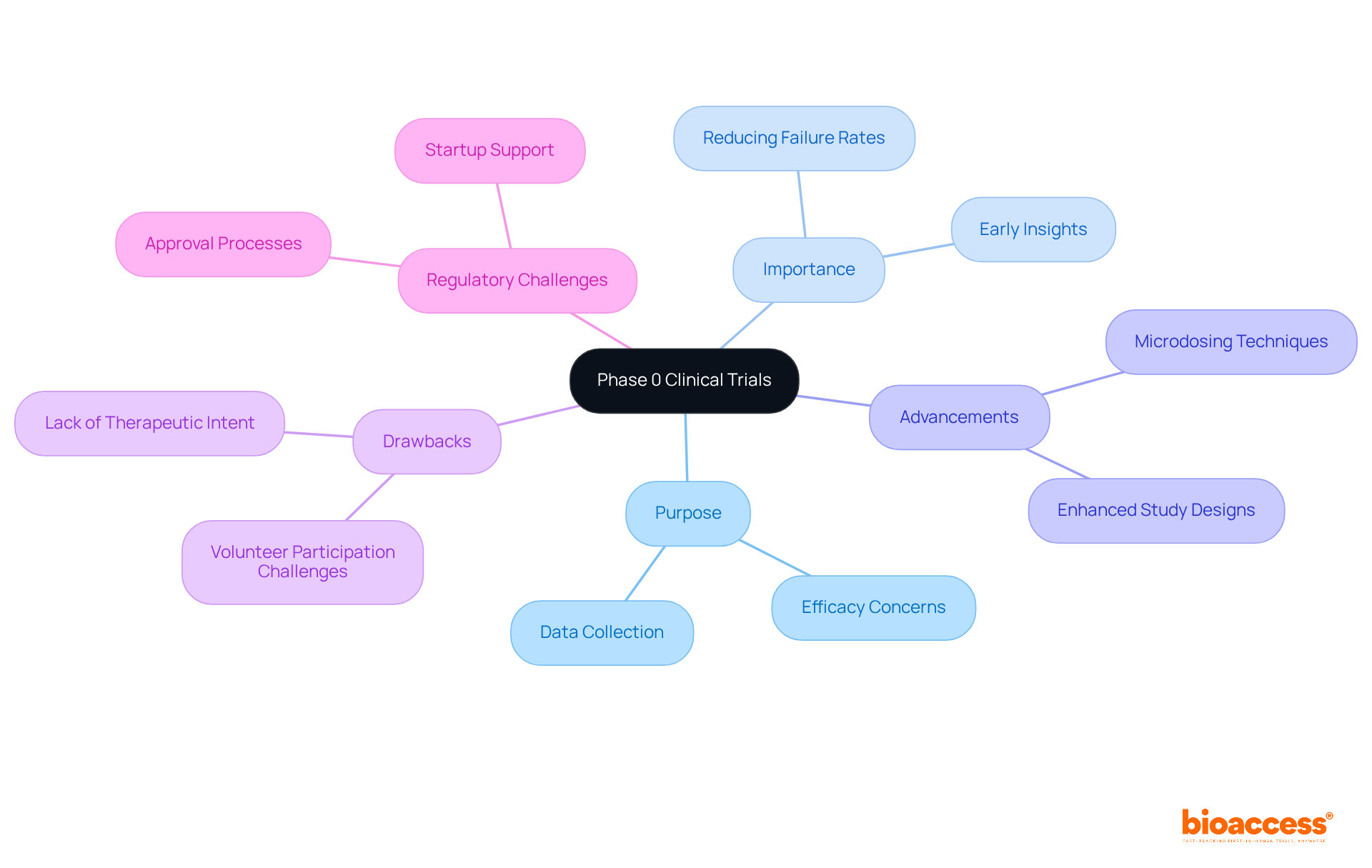 The central node represents the main topic, and the branches show related ideas that explain why Phase 0 trials are crucial in drug development. Follow the branches to explore all aspects of these trials.