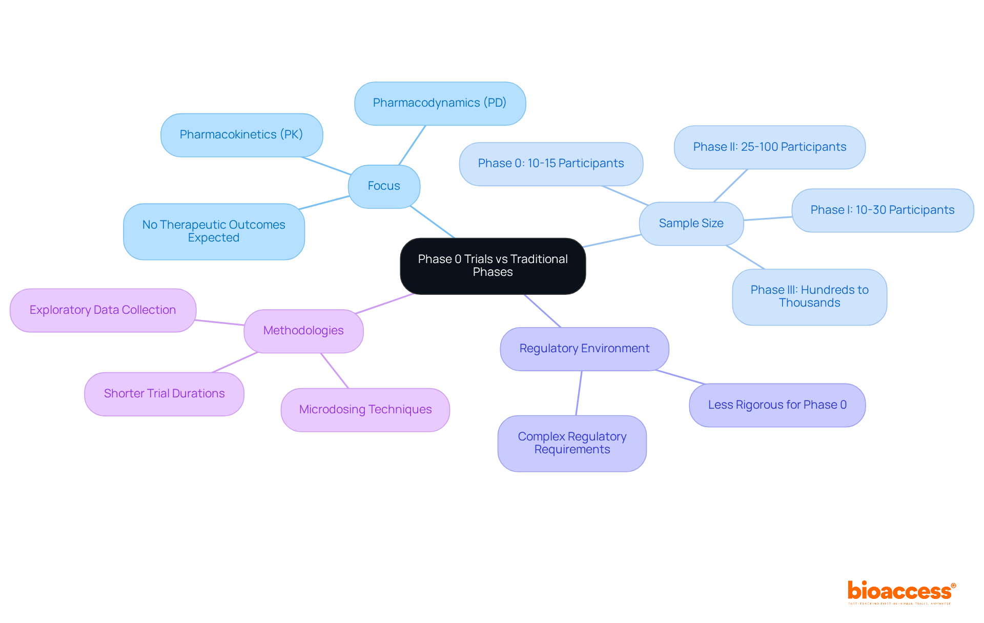 At the center is the comparison of Phase 0 trials. Follow the branches to explore how they differ in focus, sample size, regulatory challenges, and methodologies used.