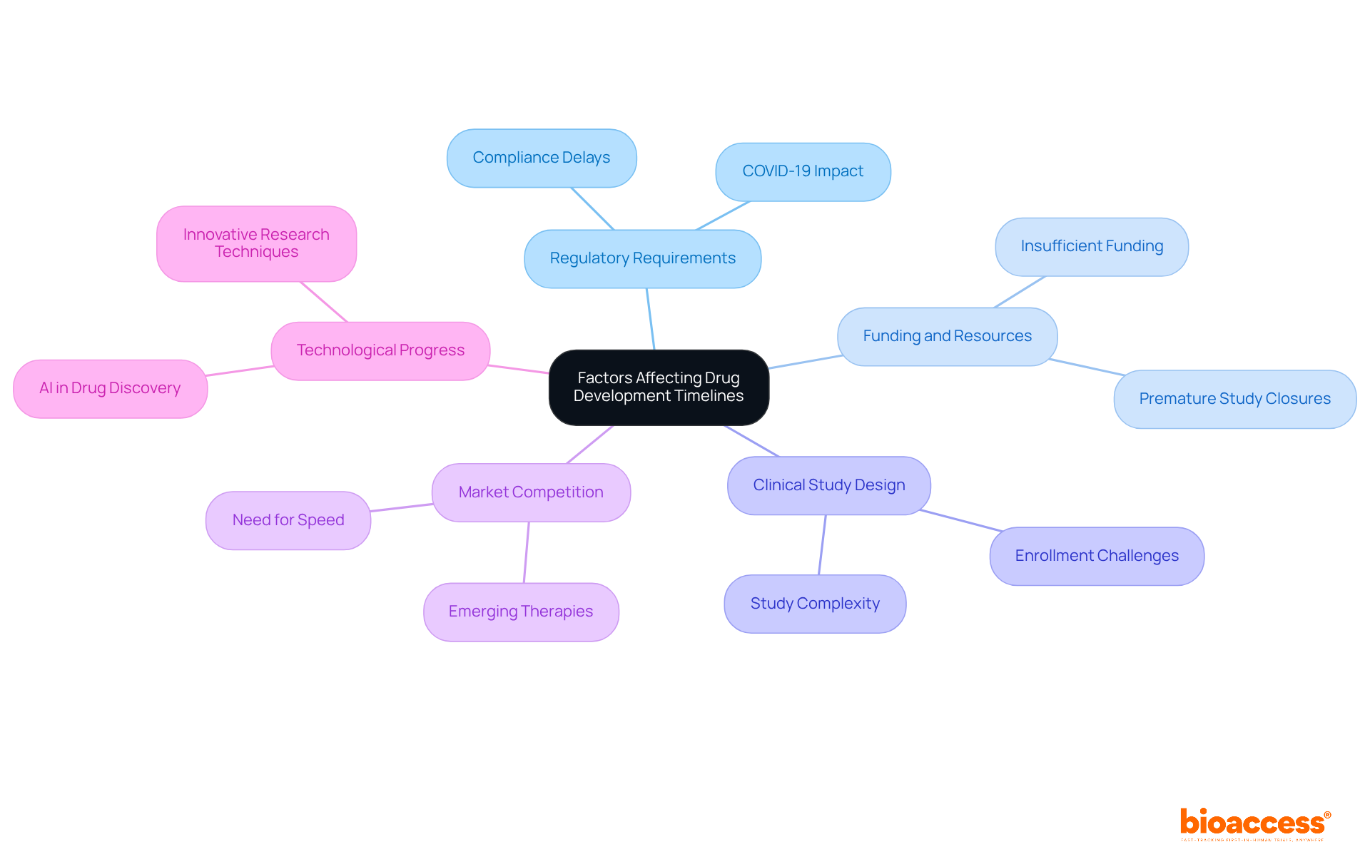 The center shows the main topic, while each branch represents a key factor that can influence how long drug development takes. Explore each branch for more detailed information about how that factor plays a role. The center shows the main topic, while each branch represents a key factor that can influence how long drug development takes. Explore each branch for more detailed information about how that factor plays a role.