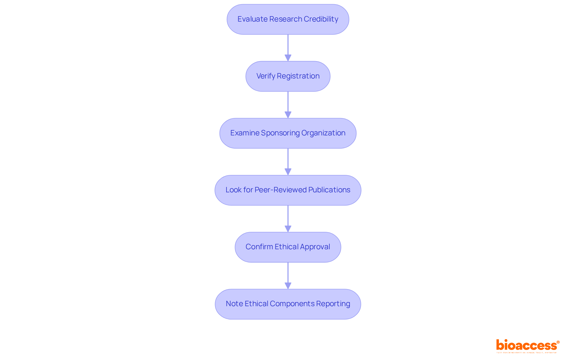 Each box represents a critical step in evaluating a clinical study's credibility. Follow the arrows to navigate through the process, ensuring you consider each factor for a thorough assessment. Each box represents a critical step in evaluating a clinical study's credibility. Follow the arrows to navigate through the process, ensuring you consider each factor for a thorough assessment.