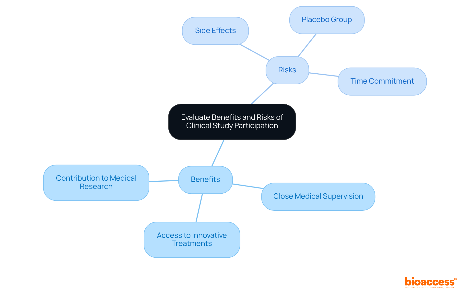 This mindmap helps you see the pros and cons of joining a clinical study. The central idea is about evaluating participation, with branches showing the benefits on one side and the risks on the other, helping you weigh your options. This mindmap helps you see the pros and cons of joining a clinical study. The central idea is about evaluating participation, with branches showing the benefits on one side and the risks on the other, helping you weigh your options.
