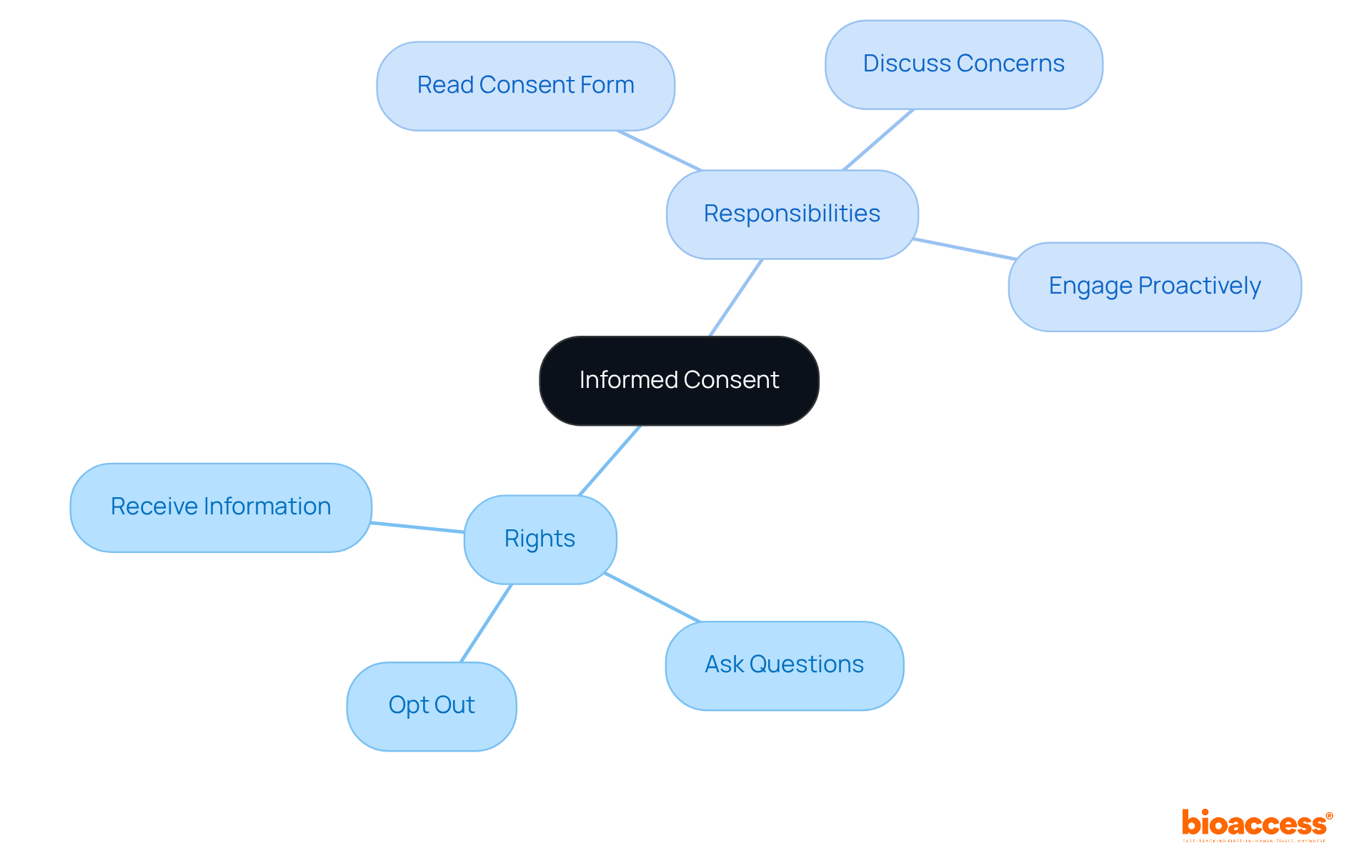 The central idea is informed consent, with branches showing the rights you have as a volunteer and the responsibilities you need to fulfill. Each color-coded branch helps you see the importance of being informed and engaged in the research process. The central idea is informed consent, with branches showing the rights you have as a volunteer and the responsibilities you need to fulfill. Each color-coded branch helps you see the importance of being informed and engaged in the research process.