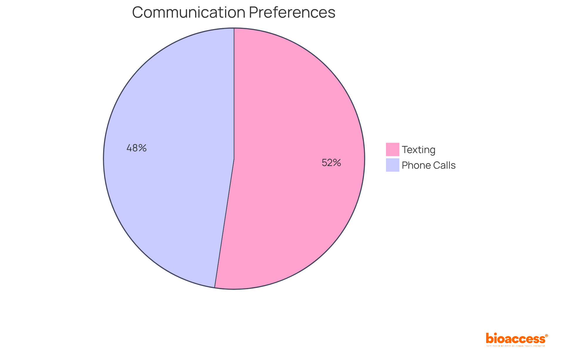 This chart shows how participants prefer to communicate with their research team. The larger slice means more participants chose that method — texting is the favorite, while phone calls are also a key option. This chart shows how participants prefer to communicate with their research team. The larger slice means more participants chose that method — texting is the favorite, while phone calls are also a key option.