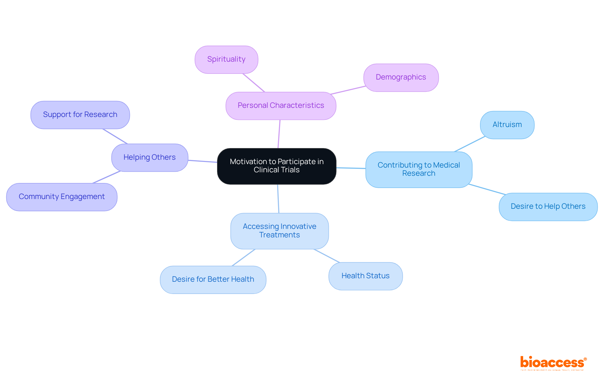 The central node represents the overarching theme of motivation, while the branches show different reasons and factors that influence individuals' decisions to engage in clinical trials. The central node represents the overarching theme of motivation, while the branches show different reasons and factors that influence individuals' decisions to engage in clinical trials.