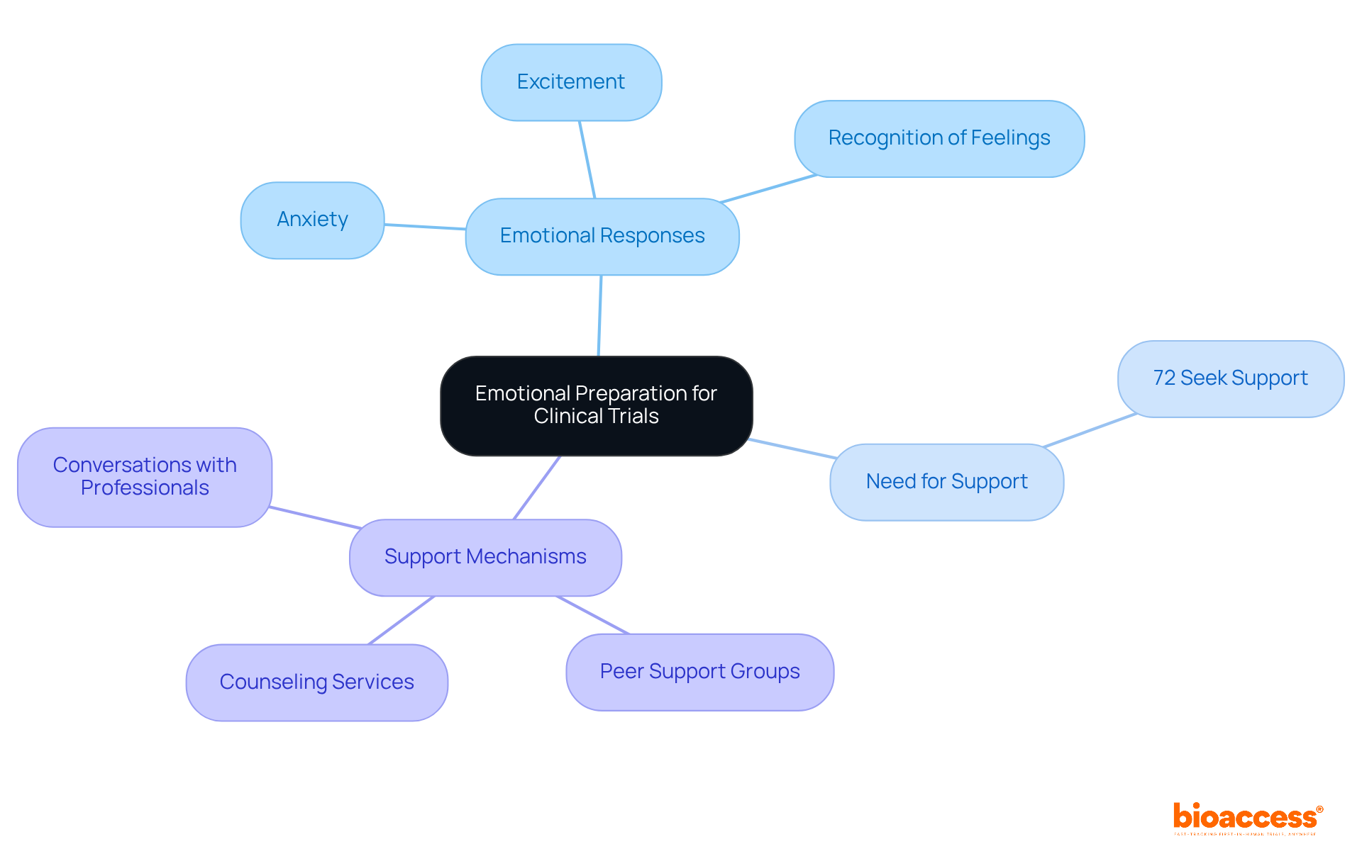 Start at the center with emotional preparation, then explore the different emotions, the need for support, and the various mechanisms available to help volunteers throughout their clinical trial experience. Start at the center with emotional preparation, then explore the different emotions, the need for support, and the various mechanisms available to help volunteers throughout their clinical trial experience.