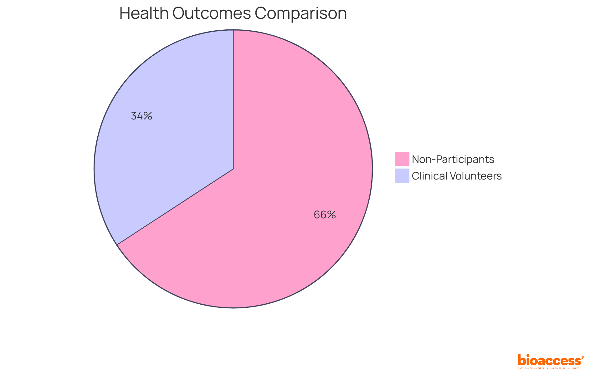 The red slice shows the percentage of non-participants who faced mortality or cancer recurrence, while the green slice represents the percentage of clinical study volunteers who experienced similar outcomes. The larger the slice, the more individuals faced those health challenges. The red slice shows the percentage of non-participants who faced mortality or cancer recurrence, while the green slice represents the percentage of clinical study volunteers who experienced similar outcomes. The larger the slice, the more individuals faced those health challenges.