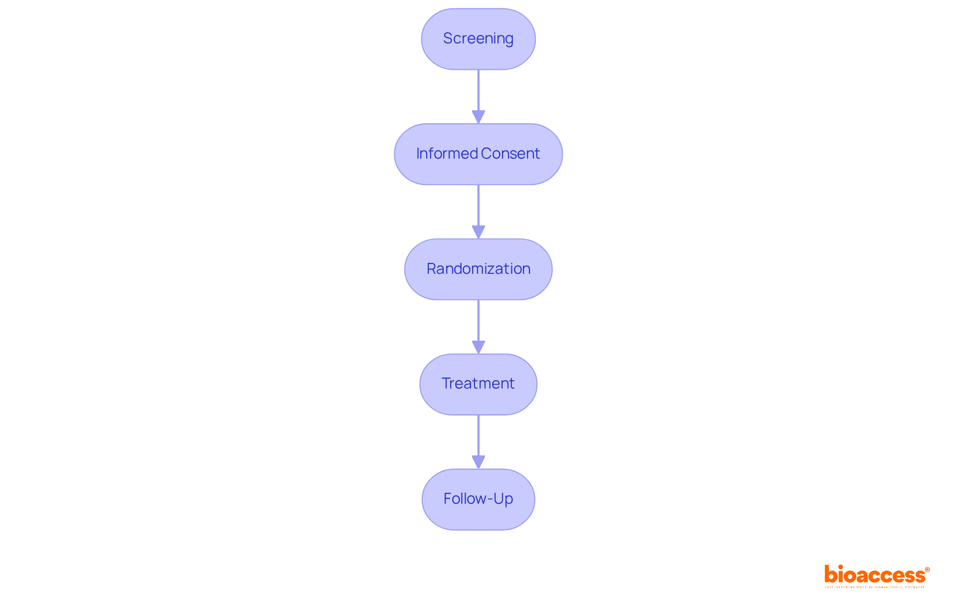 Each box represents a step in the clinical trial process. Follow the arrows to understand how each step leads to the next, ensuring you know what to expect as a volunteer. Each box represents a step in the clinical trial process. Follow the arrows to understand how each step leads to the next, ensuring you know what to expect as a volunteer.