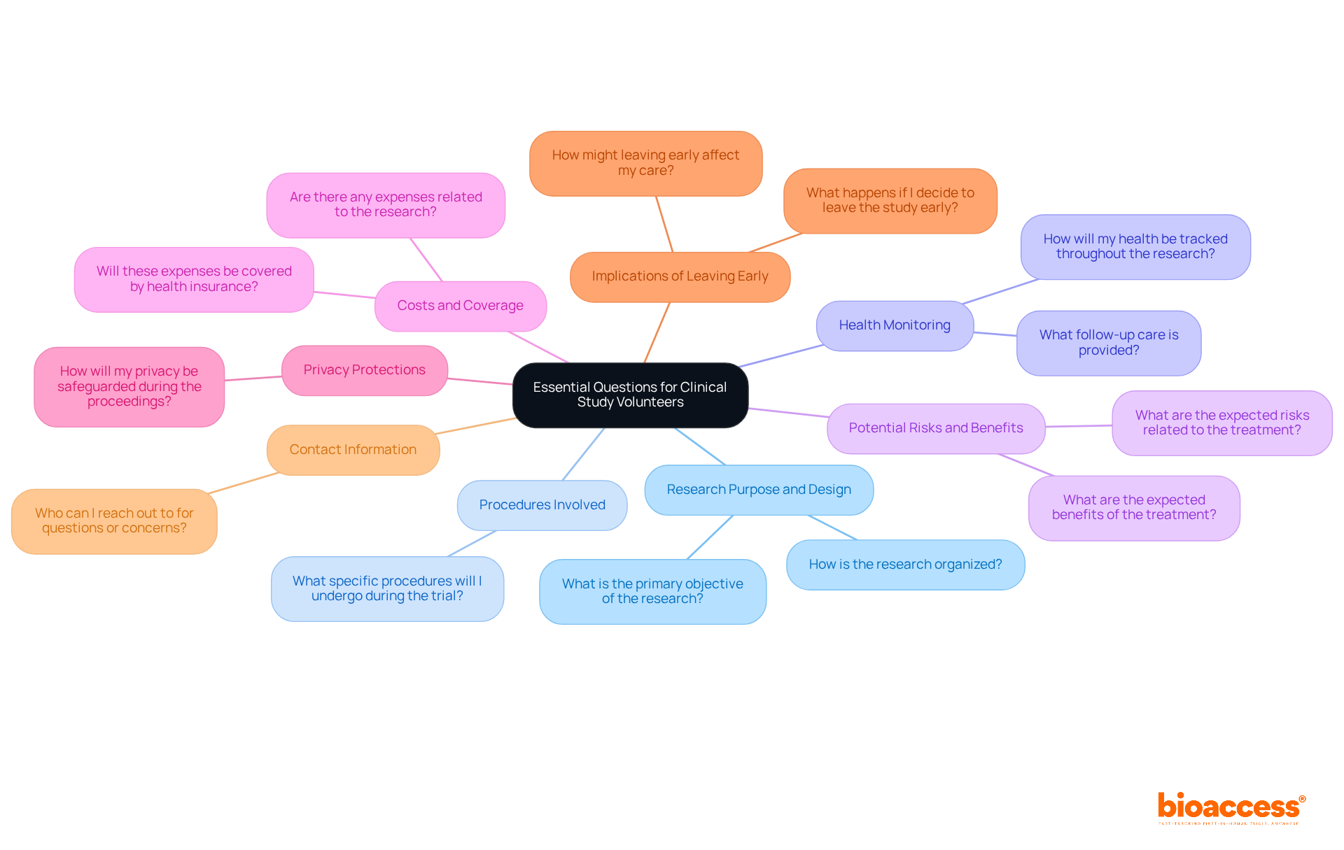 The center represents the main topic, while each branch leads to a specific question that volunteers should ask about their participation. The colors help differentiate each area of inquiry for better understanding. The center represents the main topic, while each branch leads to a specific question that volunteers should ask about their participation. The colors help differentiate each area of inquiry for better understanding.