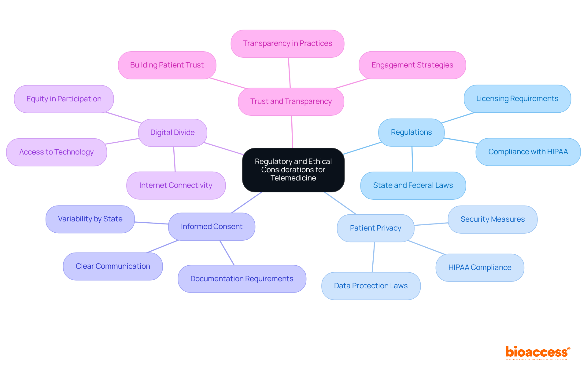 The central node represents the main theme, with branches showing key topics and subtopics. The colors help differentiate each area, making it easy to see how they relate to one another.