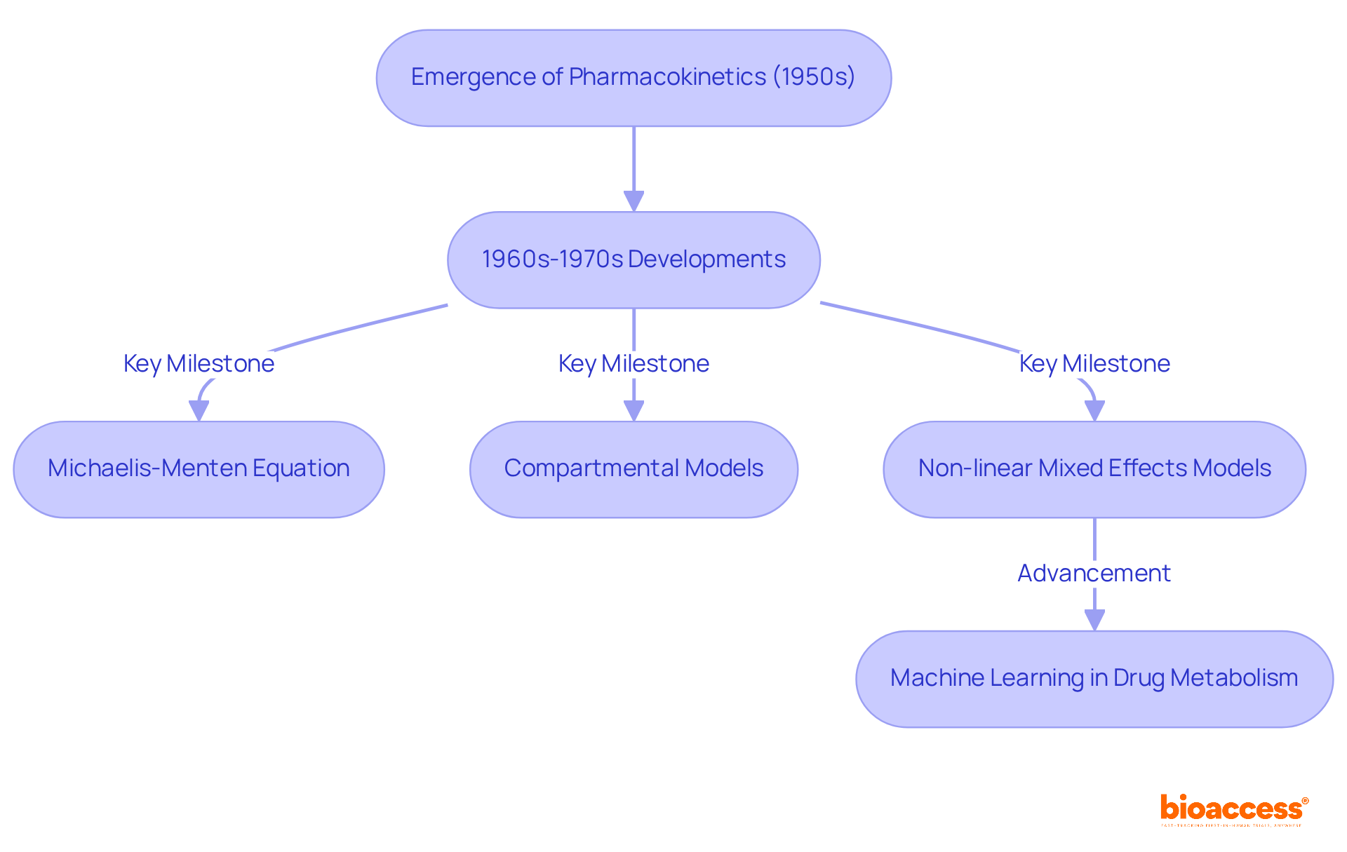 Each box represents a significant milestone in pharmacokinetics' history. Follow the arrows to see how the field has developed over time and the importance of each advancement.