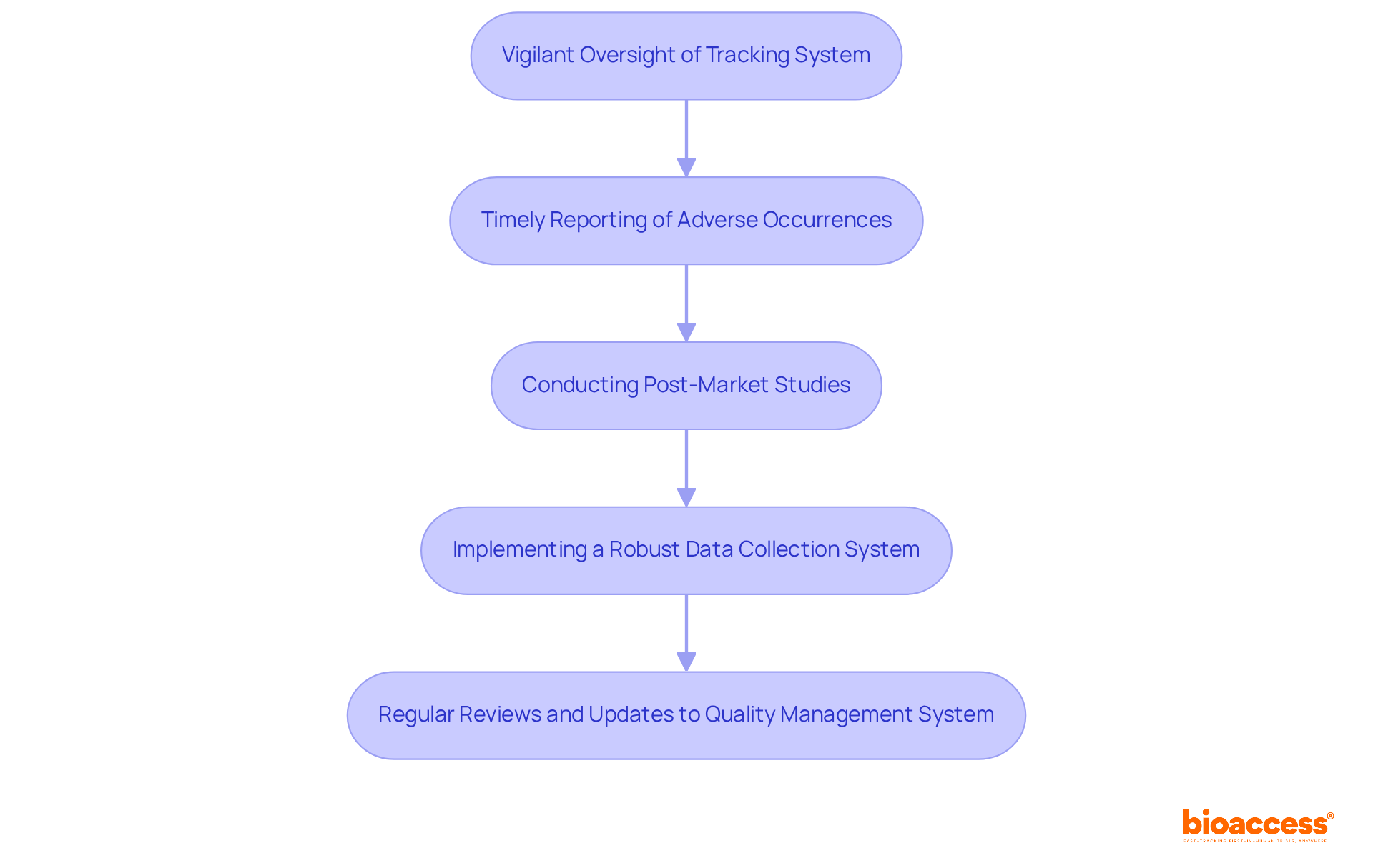 Each box represents a step in the compliance process after FDA approval. Follow the arrows to understand the flow from oversight to reporting and improvements. Each box represents a step in the compliance process after FDA approval. Follow the arrows to understand the flow from oversight to reporting and improvements.