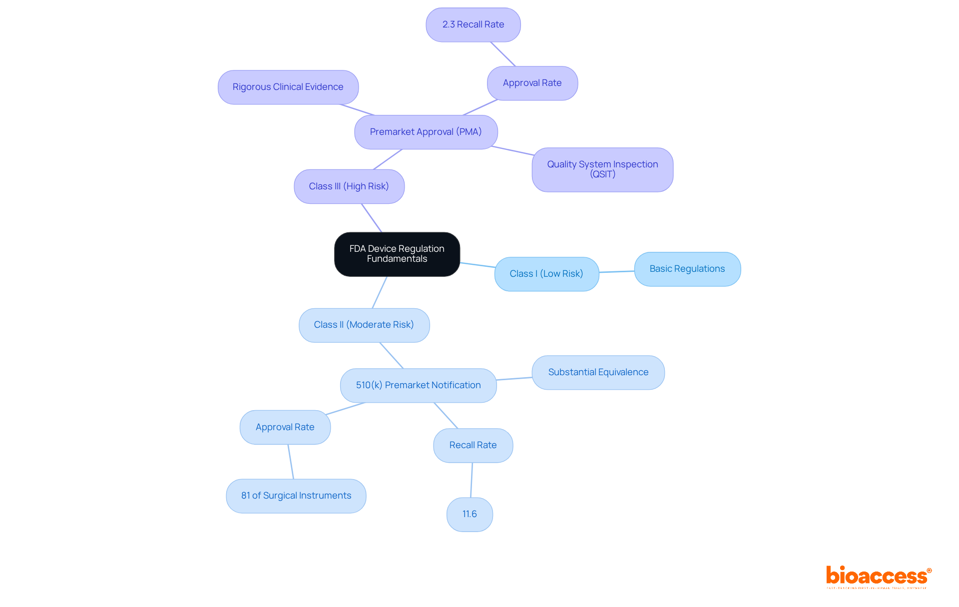 The central node represents the overall topic of FDA device regulation. Each branch corresponds to a risk classification, showing what is required for each type. The sub-nodes provide key details about processes like 510(k) and PMA requirements.