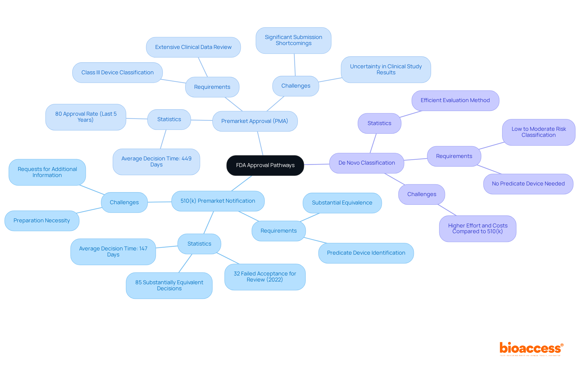 Start in the center with the main topic of FDA approval pathways. Each branch represents a specific pathway, and you can follow the sub-branches to discover important details about requirements, statistics, and challenges. The different colors help distinguish each pathway clearly.