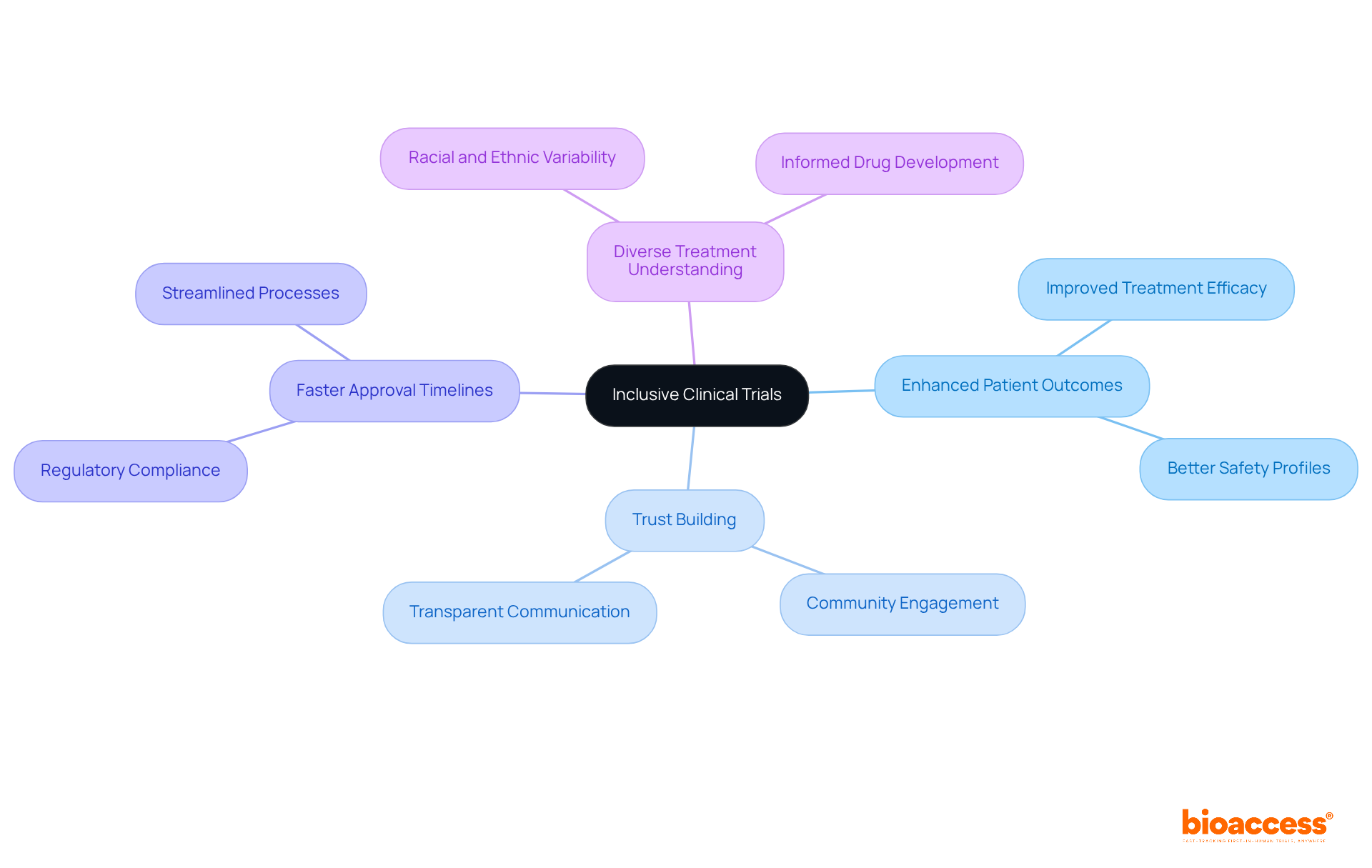 The center represents the main focus of inclusive clinical trials, and each branch outlines how this focus leads to various benefits. Follow the branches to see how inclusivity impacts outcomes, trust, speed, and understanding in clinical research.