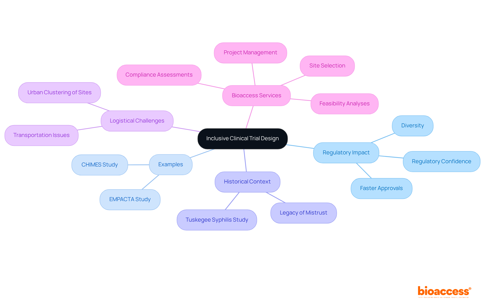 Start at the center with the main theme of inclusion in clinical trials, then explore how it affects regulatory processes, learn from examples, understand historical challenges, and see what services support this effort.