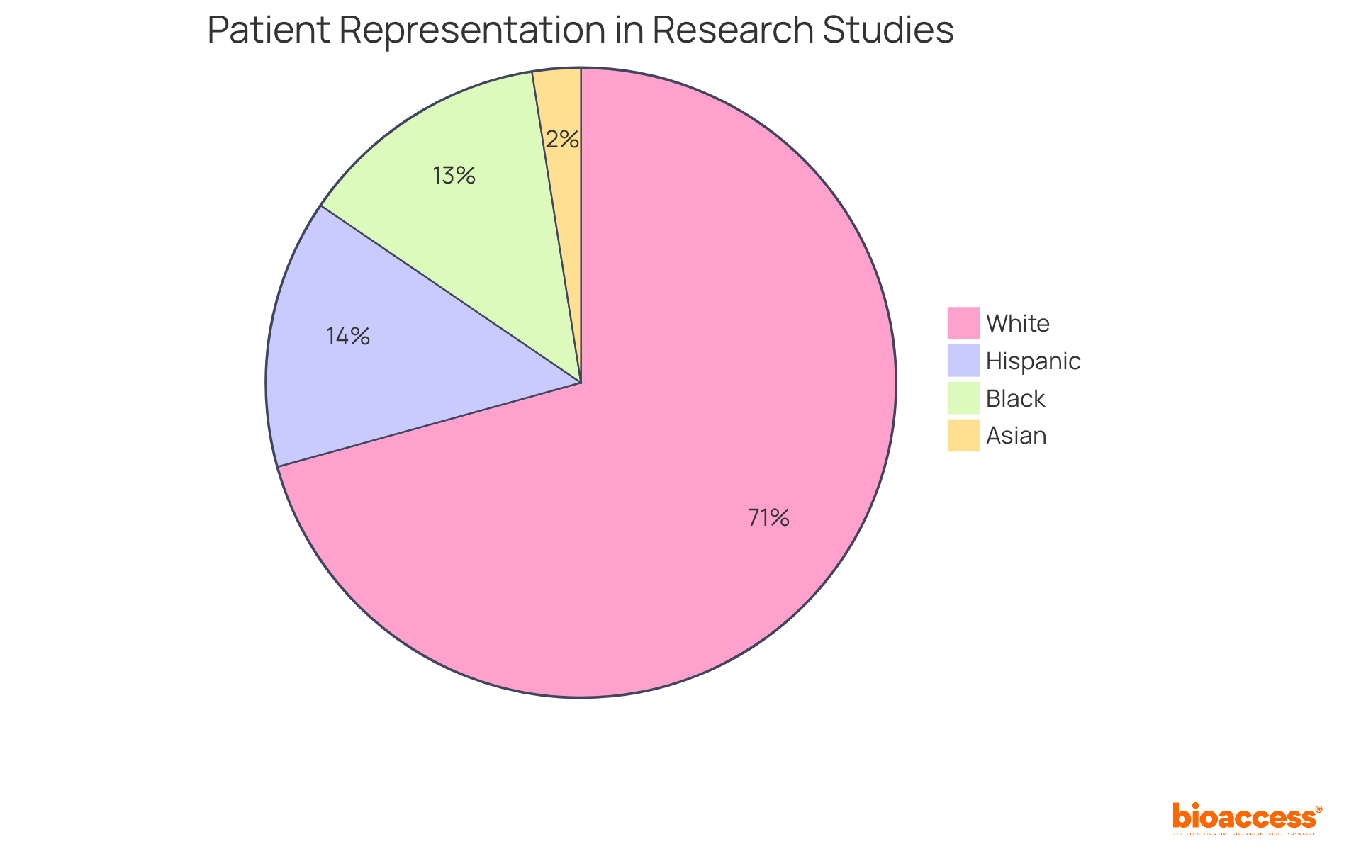 The chart displays the percentage of each racial group involved in clinical trials. A larger slice indicates a higher percentage of representation, while smaller slices highlight the underrepresentation of certain groups.