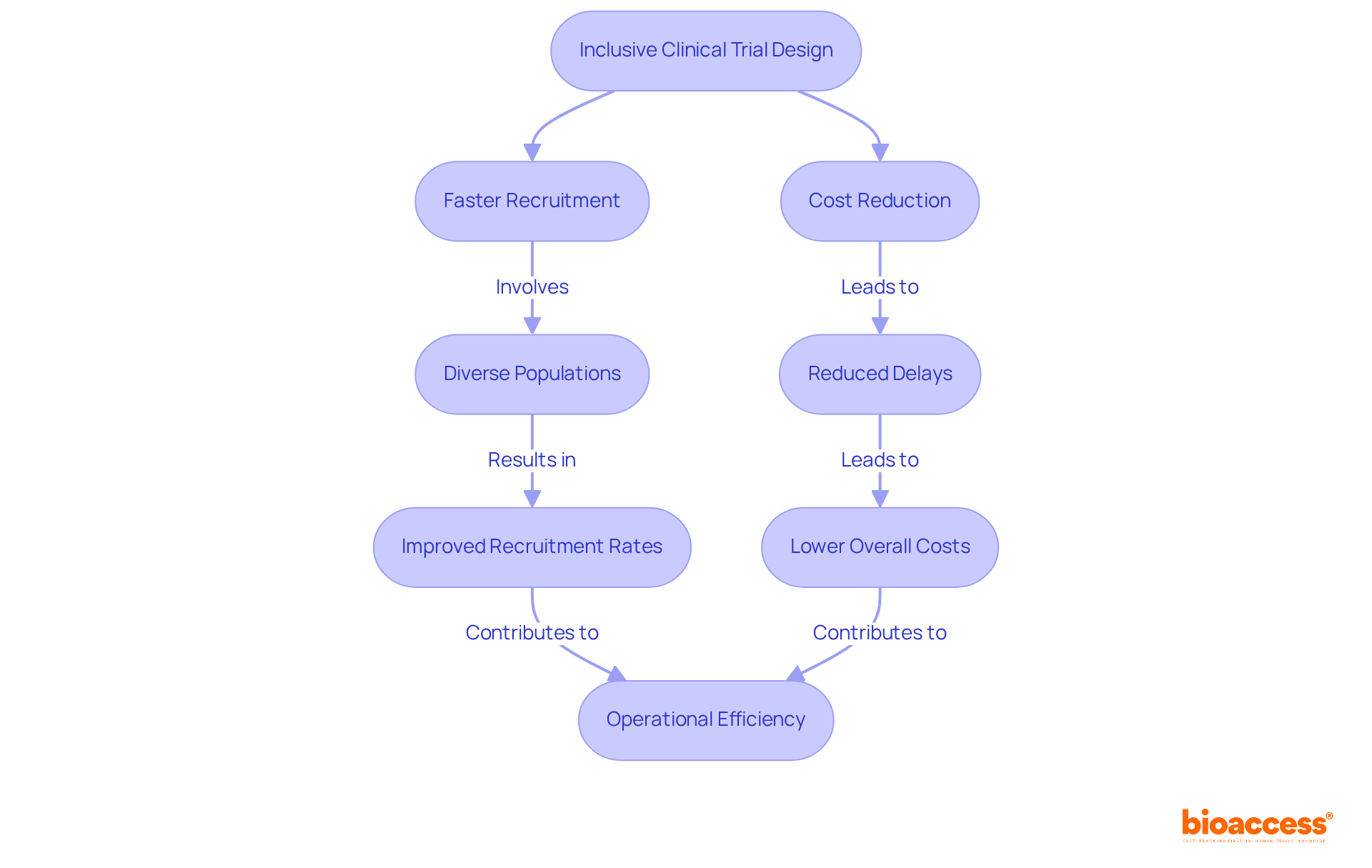 Each step in the flowchart shows how inclusive trial designs contribute to faster recruitment and cost savings. Follow the arrows to see how these elements connect to improve operational efficiency.