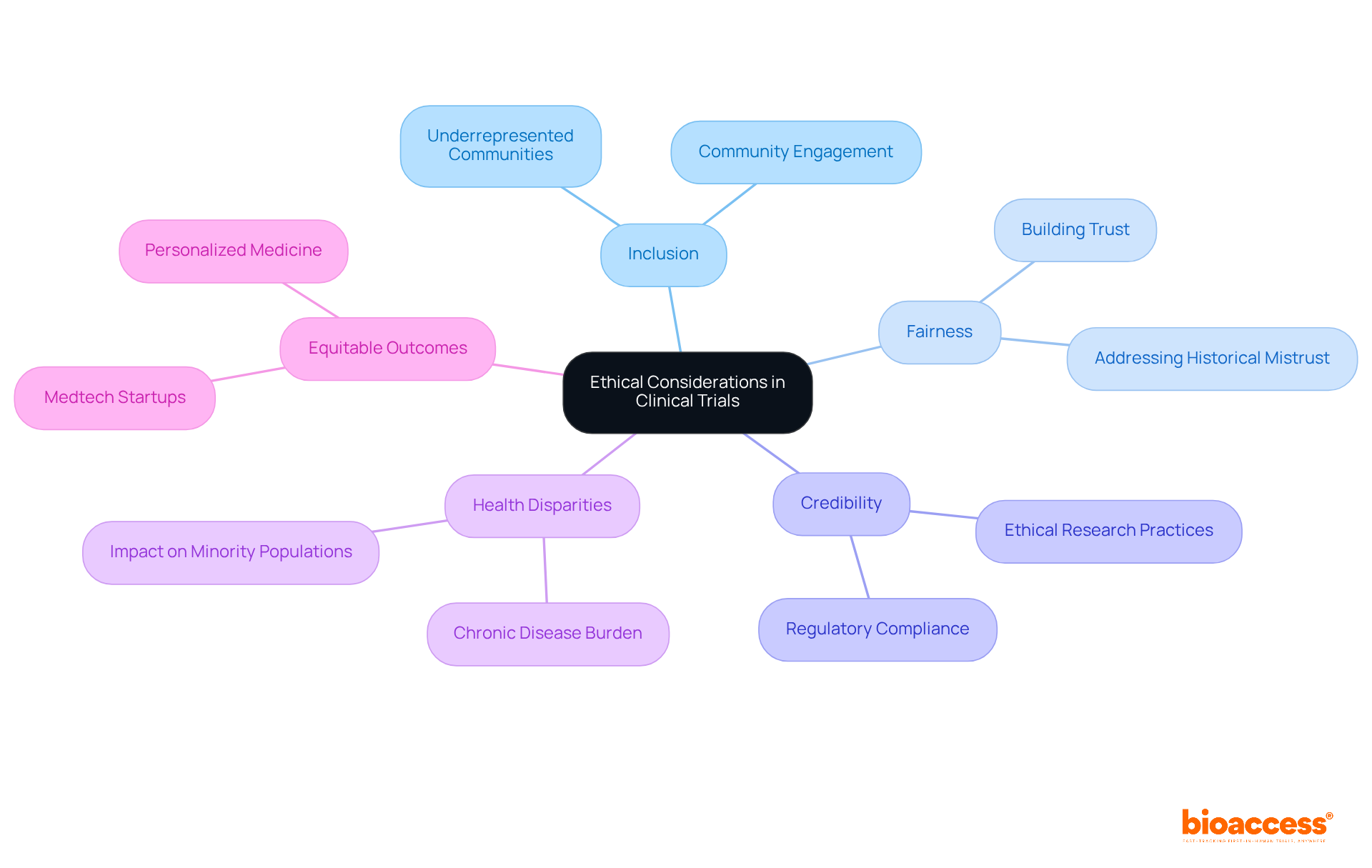 Start at the center with ethical considerations, then explore each branch to see how inclusion and diversity contribute to addressing health disparities and achieving better healthcare outcomes.