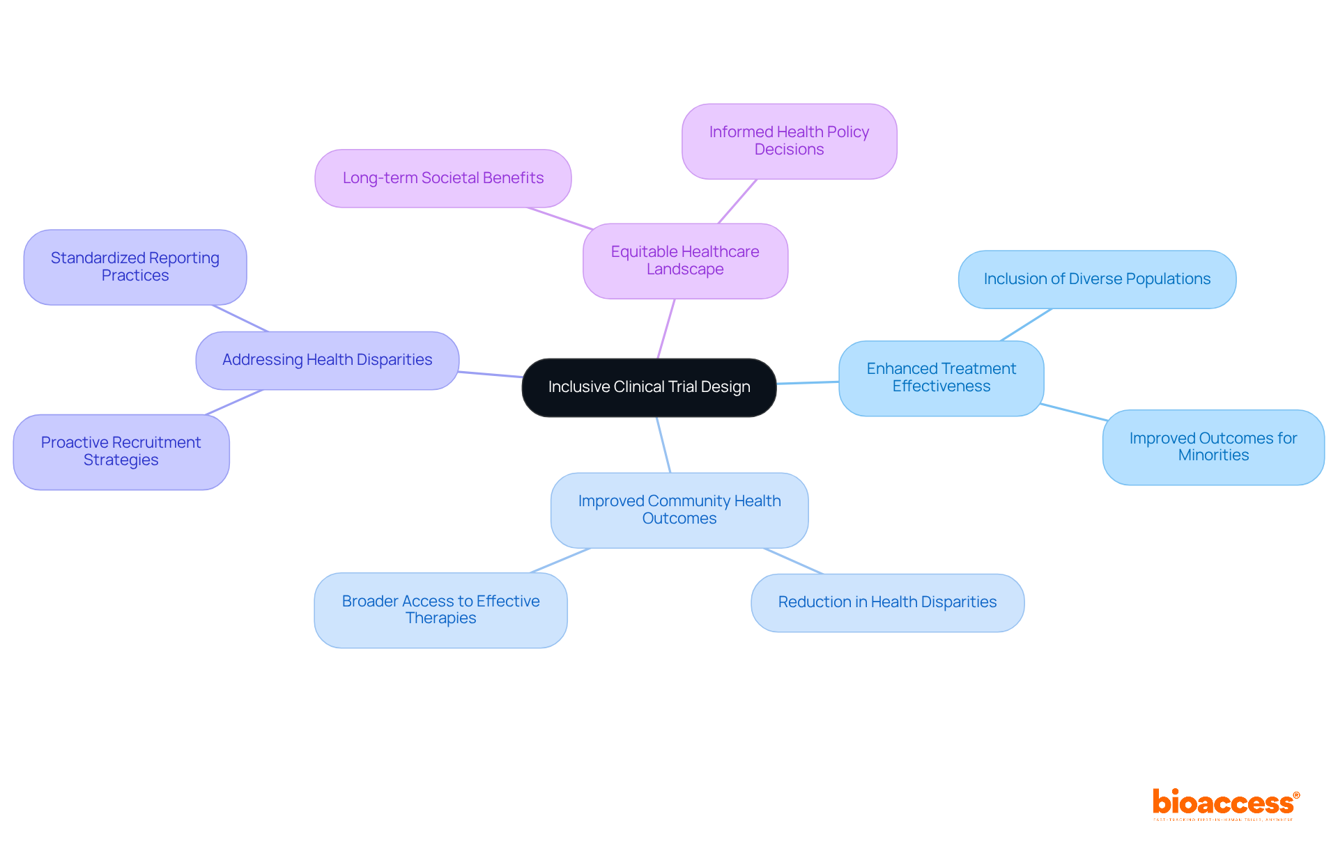 The center represents the main idea of inclusive trials, while the branches show how this approach leads to various public health benefits. Each branch connects to further details, illustrating the positive impact on society.