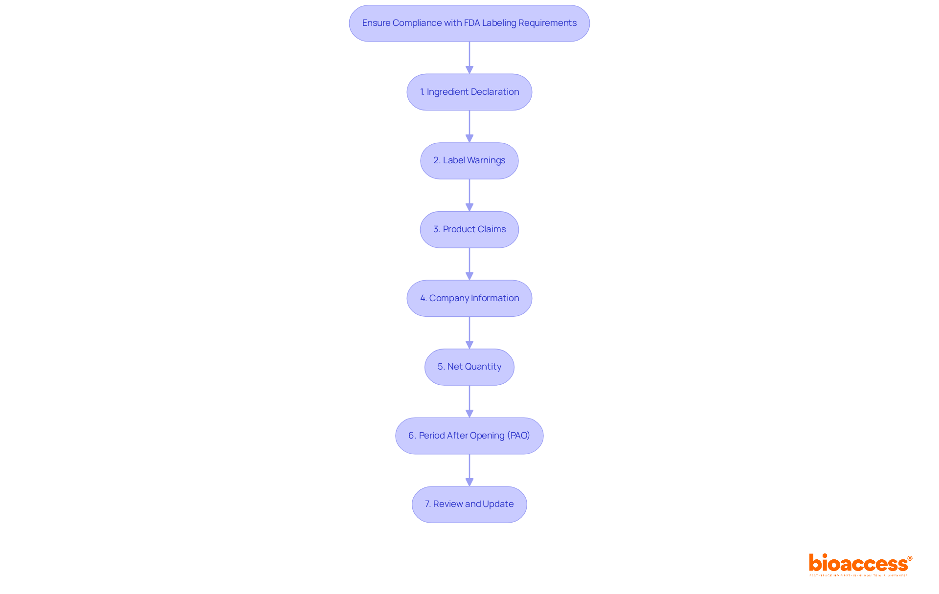 Each box represents a guideline you need to follow to stay compliant with FDA regulations. Follow the arrows to see the order in which you should address these requirements for your product labeling. Each box represents a guideline you need to follow to stay compliant with FDA regulations. Follow the arrows to see the order in which you should address these requirements for your product labeling.