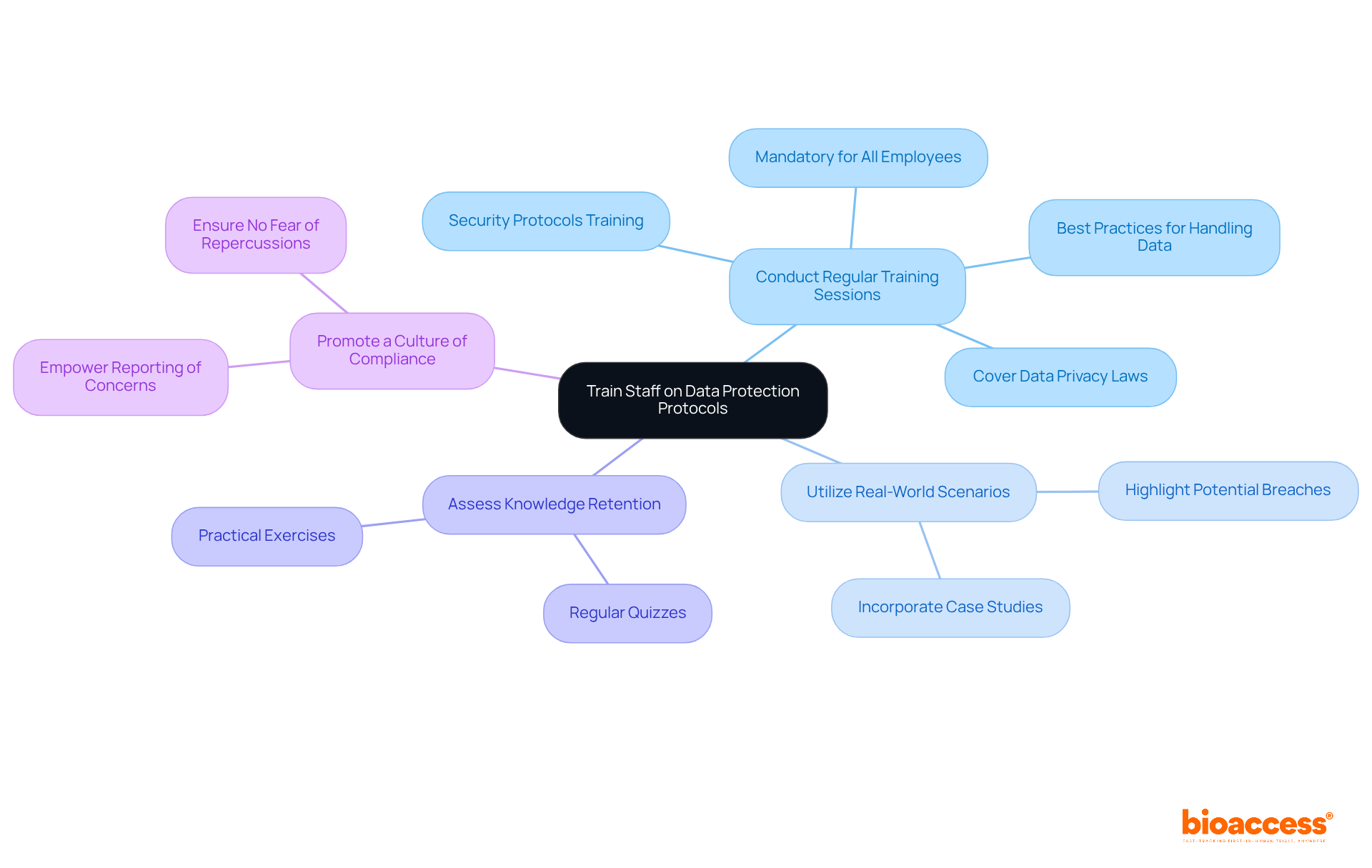 The center represents the overall goal of training staff, while the branches show the specific strategies to achieve that goal. Each branch can be explored further for additional details.