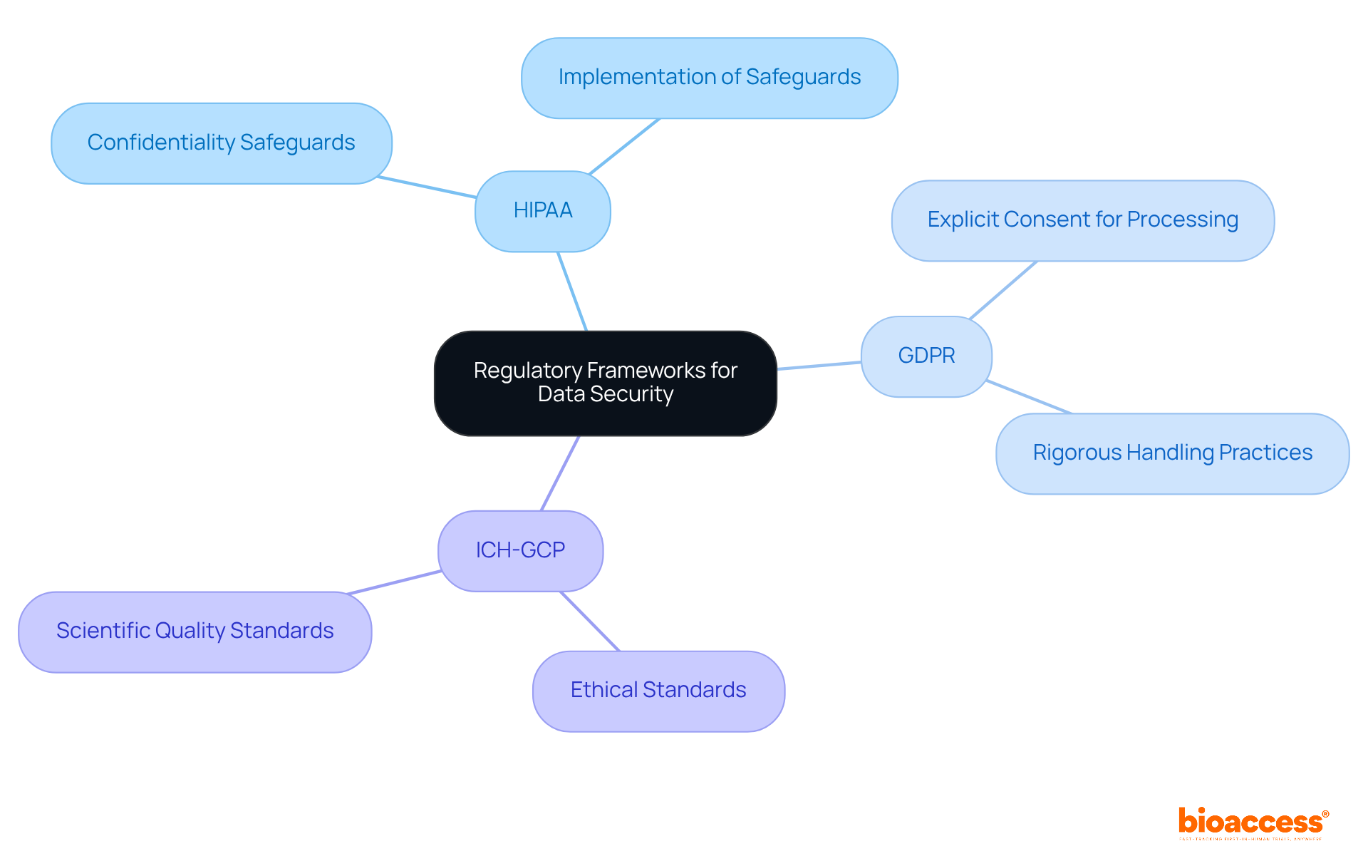 The center shows the main topic, with branches leading to important regulations. Each branch details specific requirements, helping you see how they relate to data security in clinical trials.
