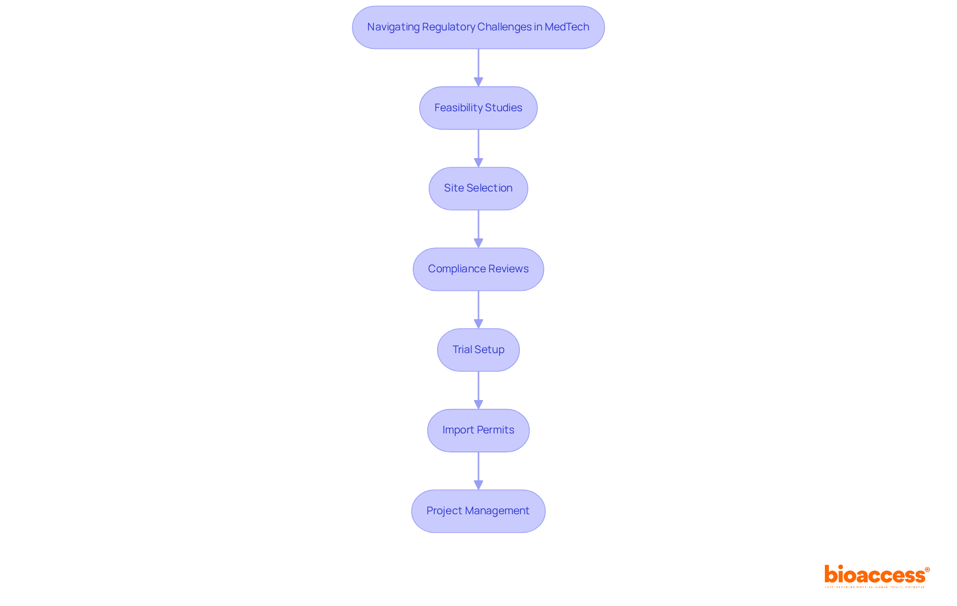 This flowchart shows the steps and services involved in navigating the regulatory landscape in MedTech. Each box represents a specific service that helps ensure compliance and innovation in product development.