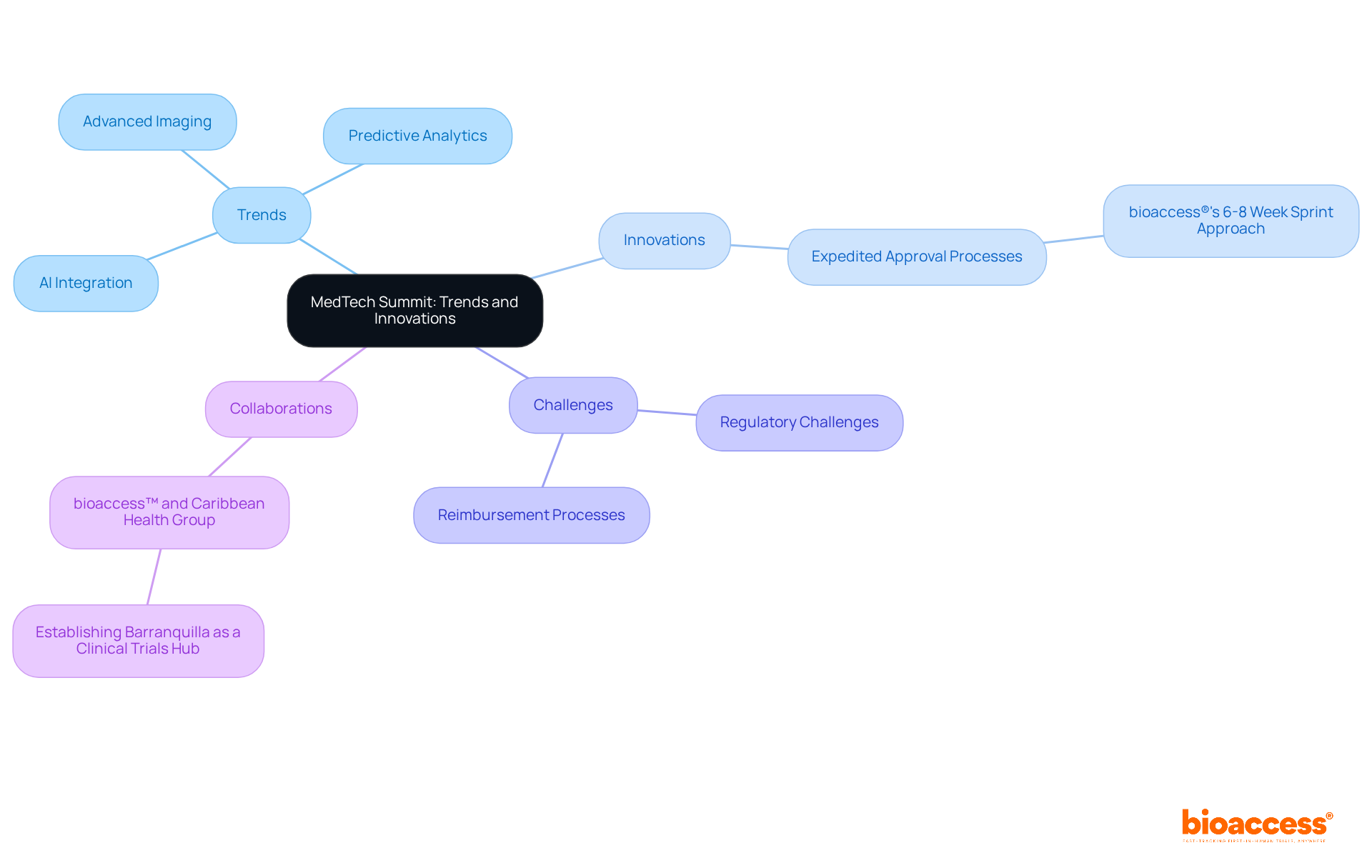 The central node represents the summit, while each branch highlights key themes discussed. Sub-branches provide specific examples and details — follow the branches to explore the summit's focus areas.