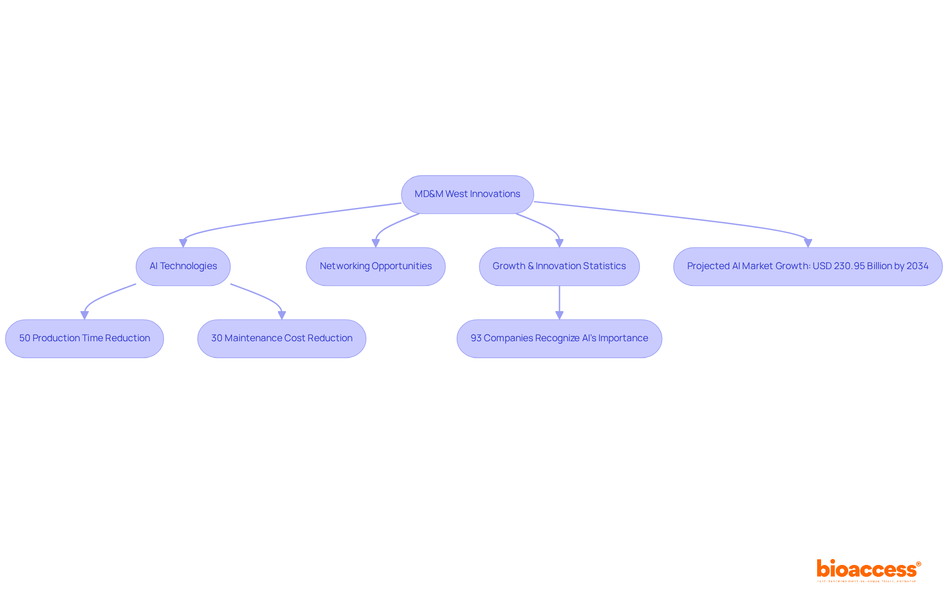 Each box represents a key point related to the event and its innovations. Follow the arrows to see how these points connect and contribute to the future of medical device manufacturing.