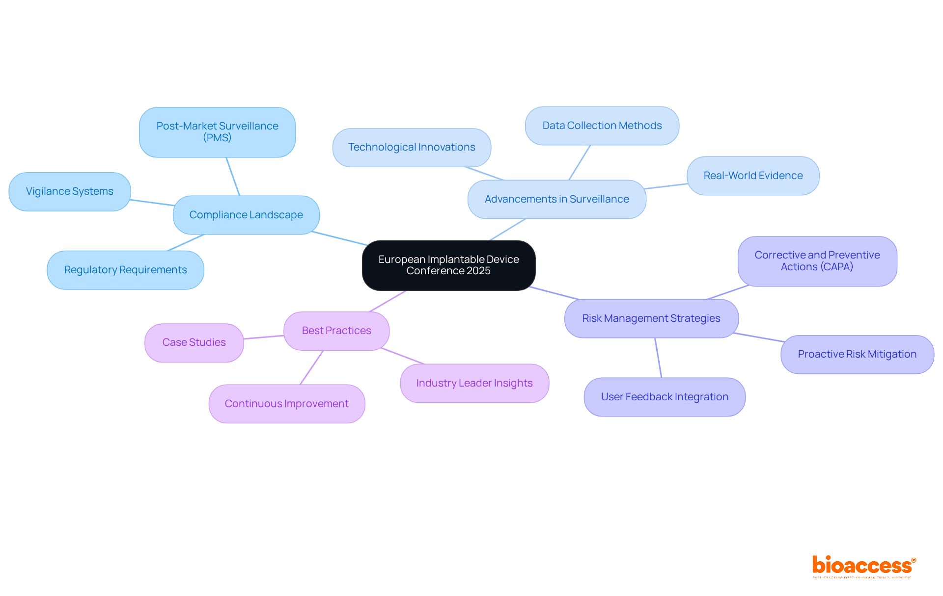 At the center is the conference theme, and each branch represents key topics that will be discussed. Follow the branches to explore how these elements contribute to post-market compliance and patient safety.