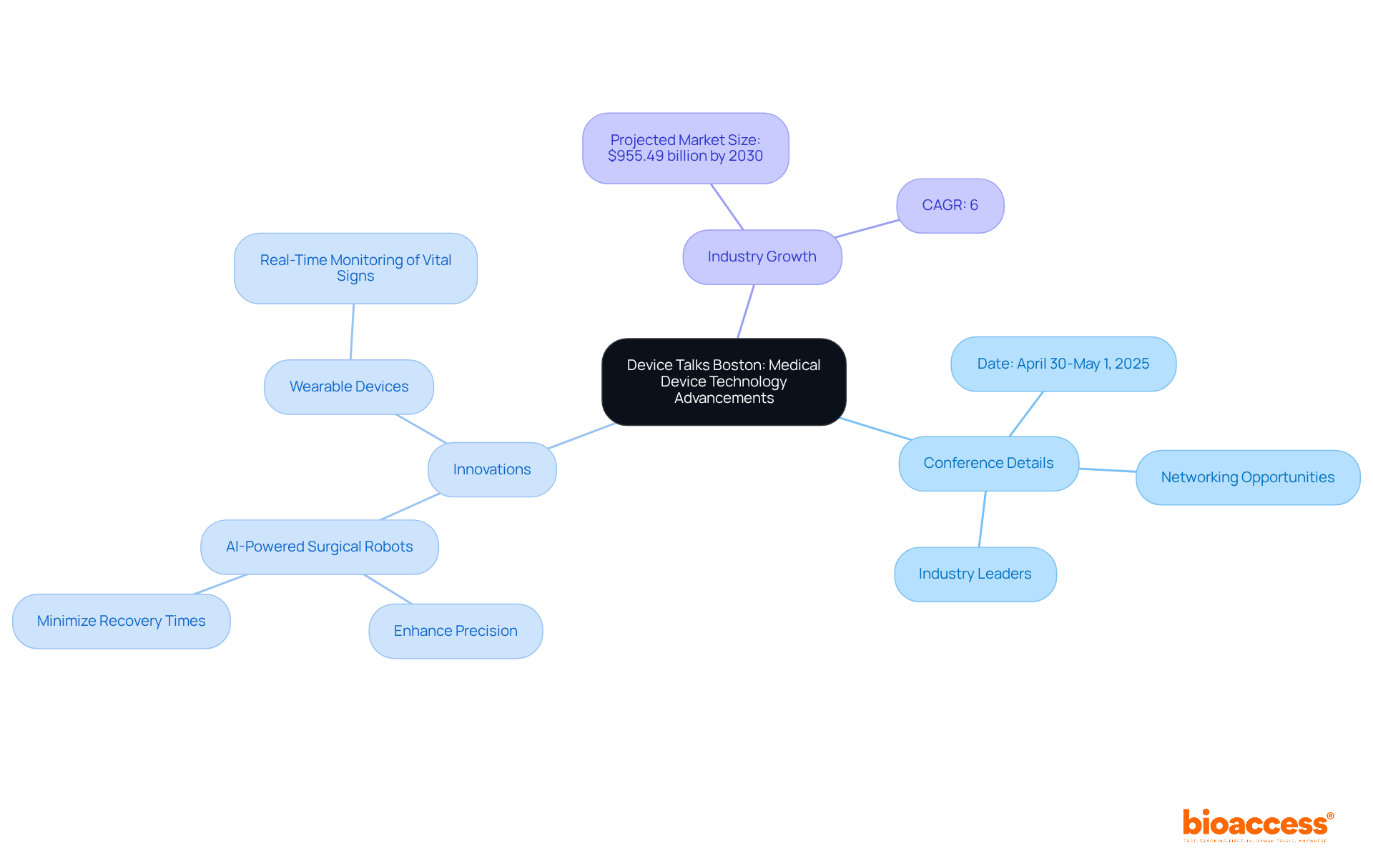 The center shows the conference theme, and branches detail aspects like conference info, innovations, and market growth. Follow the branches to explore how each part connects to the overall event.