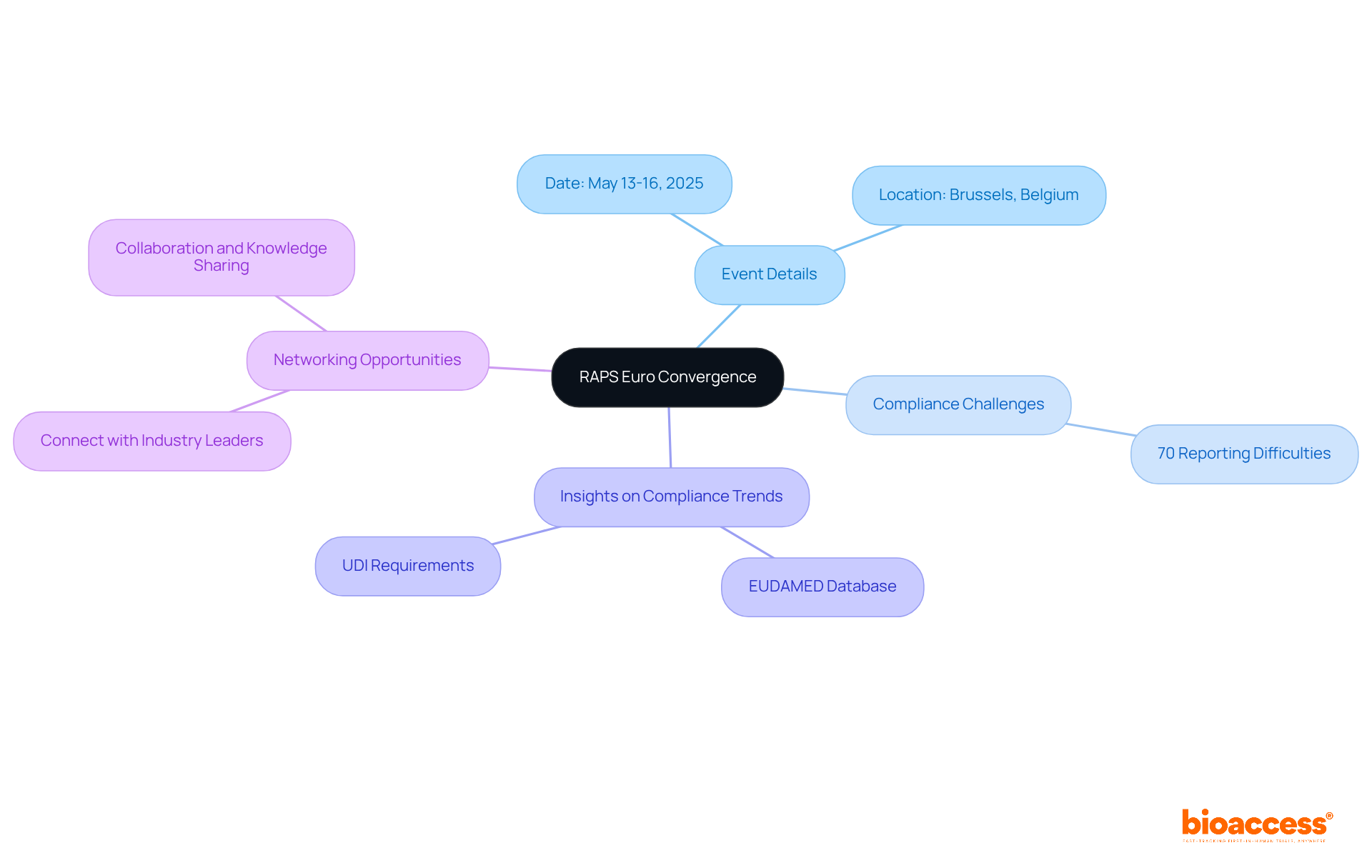 The central node represents the conference, and branches show the main topics discussed. Each sub-branch provides more detail about specific challenges or insights, helping you understand what to expect from the event.