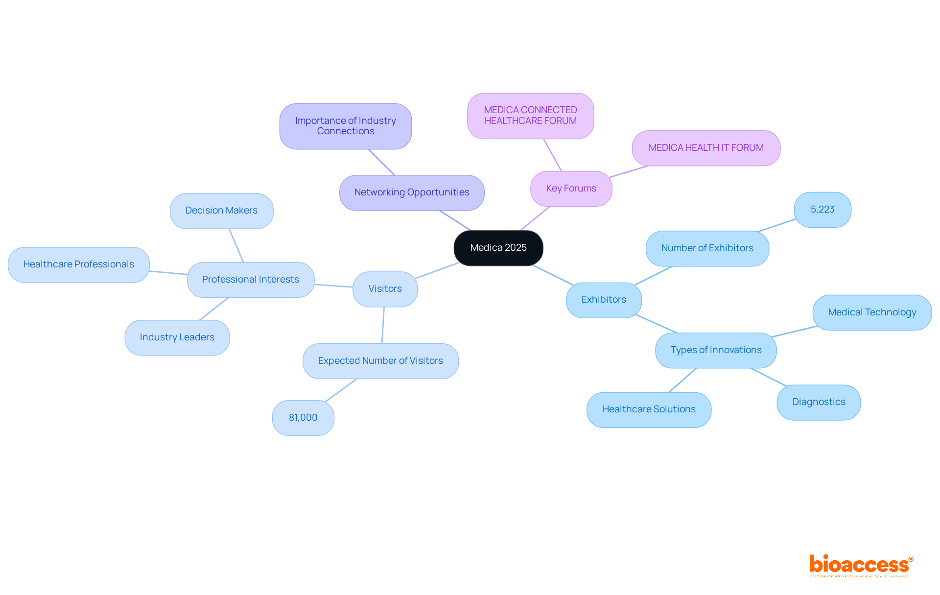 The central node represents the Medica 2025 event, and each branch shows important aspects like exhibitors and forums. The more you branch out, the more specific details you get about the event's offerings and opportunities.
