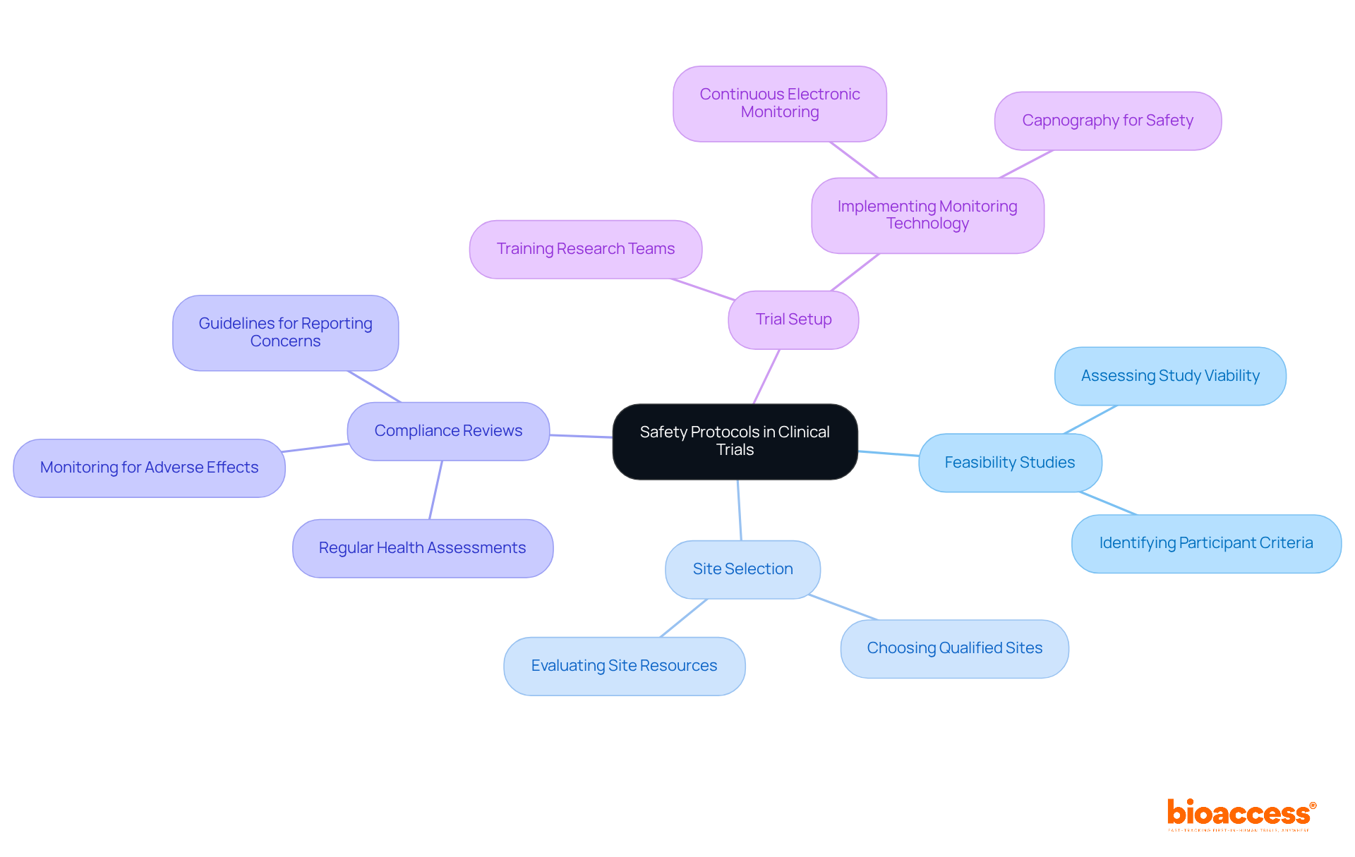 The central node represents the overall focus on safety. The branches show the main categories of protocols, and the sub-branches detail specific actions or guidelines under each category, helping visualize the comprehensive approach to participant safety.
