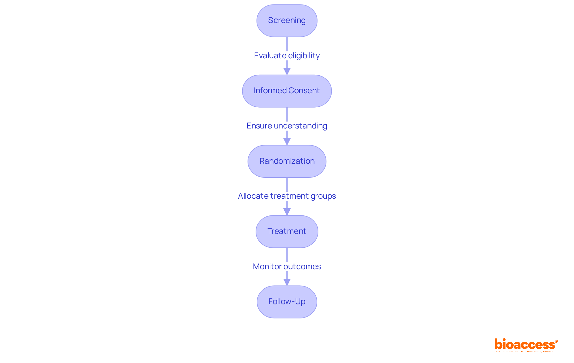 Each box represents a key step in the clinical trial process. Follow the arrows to see how participants move through each stage, from screening to follow-up.