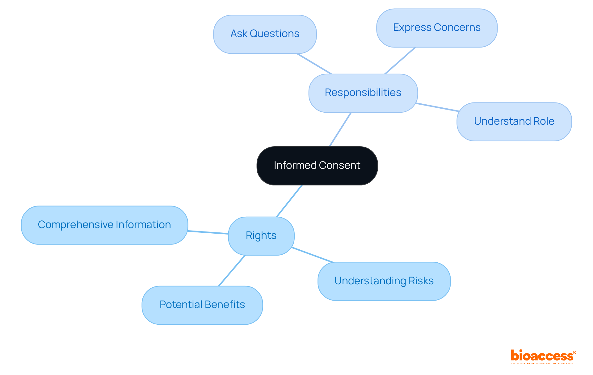 The center represents informed consent, with branches showing what volunteers are entitled to and what they must do. Each color-coded section helps you see how these elements connect.