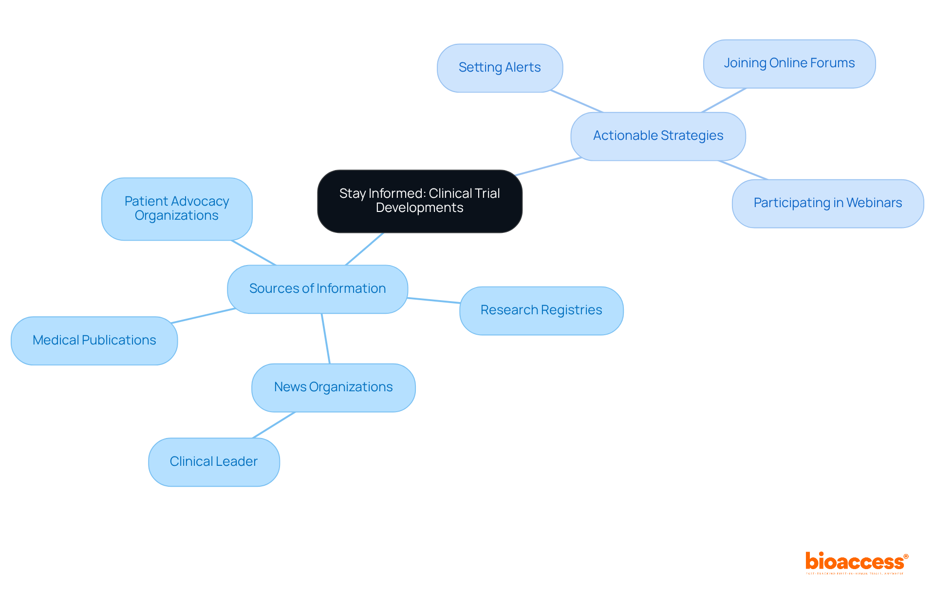 The center represents the main theme of staying informed, with branches showing different sources of information and actionable steps for clinical trial volunteers. Follow the branches to explore how to enhance your knowledge and engagement in clinical research.