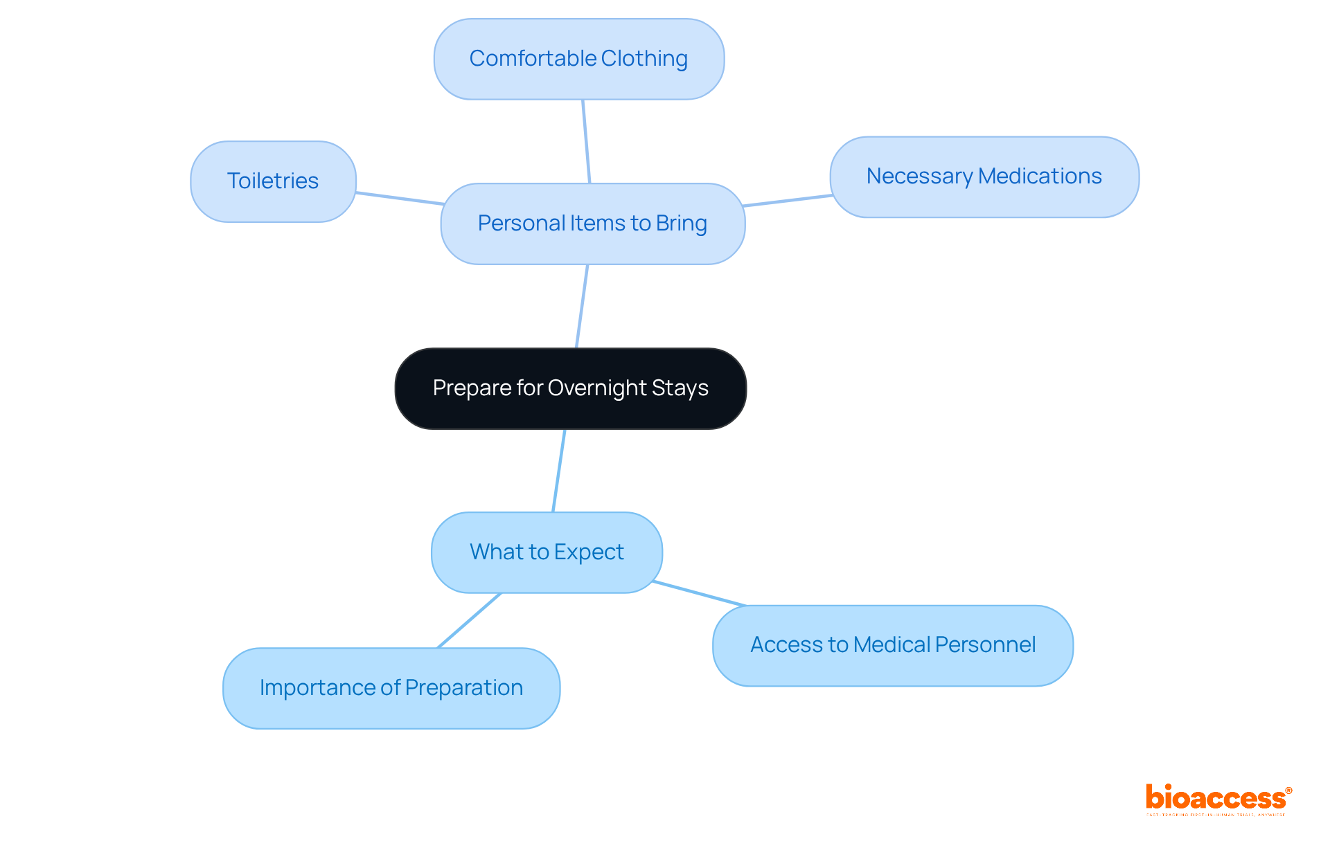 The central node shows the main idea, and the branches highlight key expectations and items to help participants feel ready and comfortable during their stay.