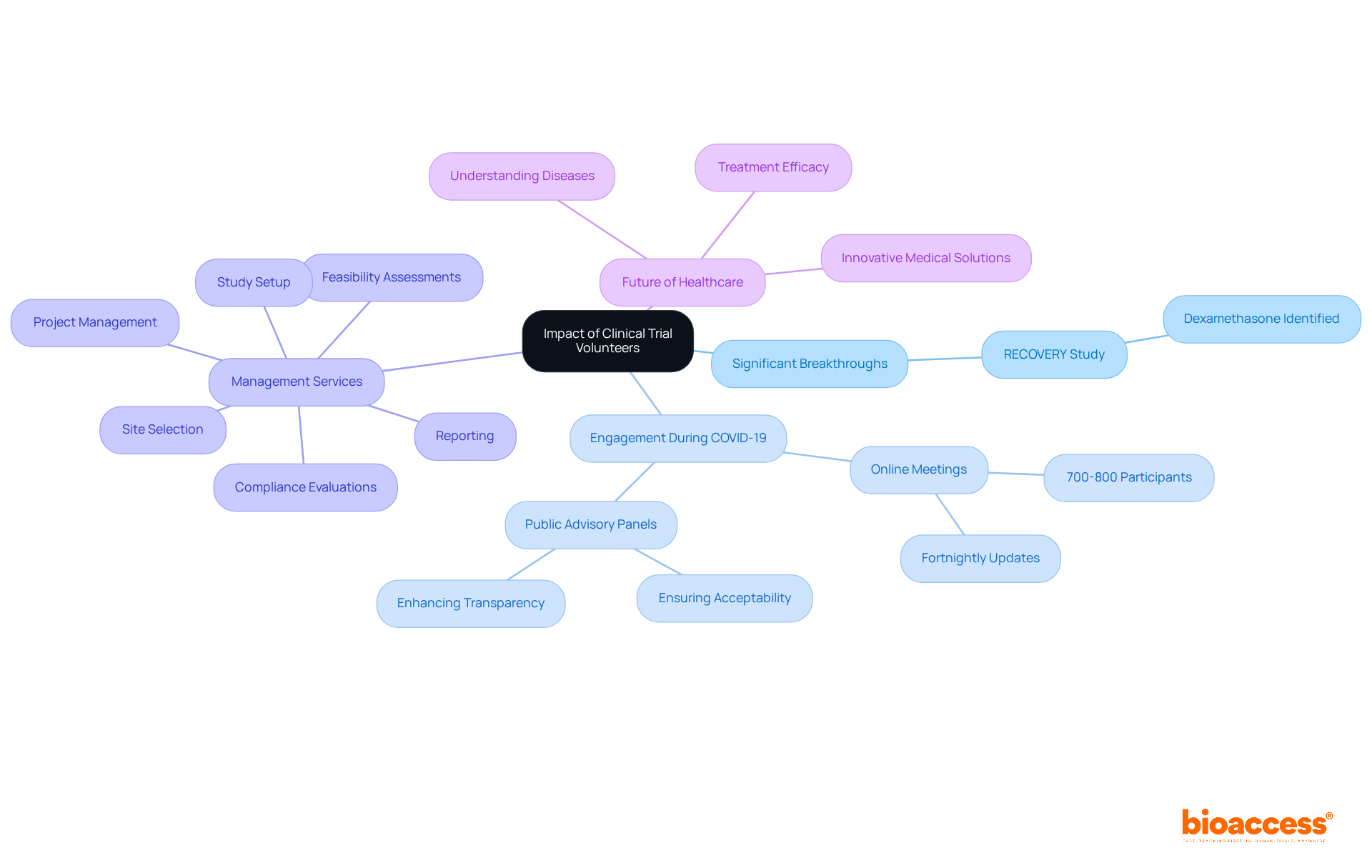 The central idea represents the overall impact of volunteers. Each branch highlights a key area of their contribution, while sub-branches provide specific examples or services, helping you understand how each part plays a role in advancing healthcare.