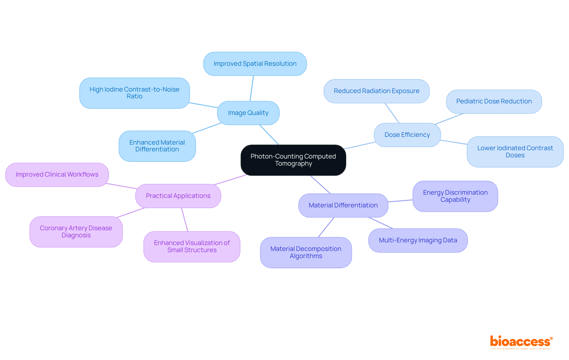 The central node represents PCCT, while branches indicate its various benefits and applications. Each branch helps visualize how PCCT enhances imaging technology in healthcare.