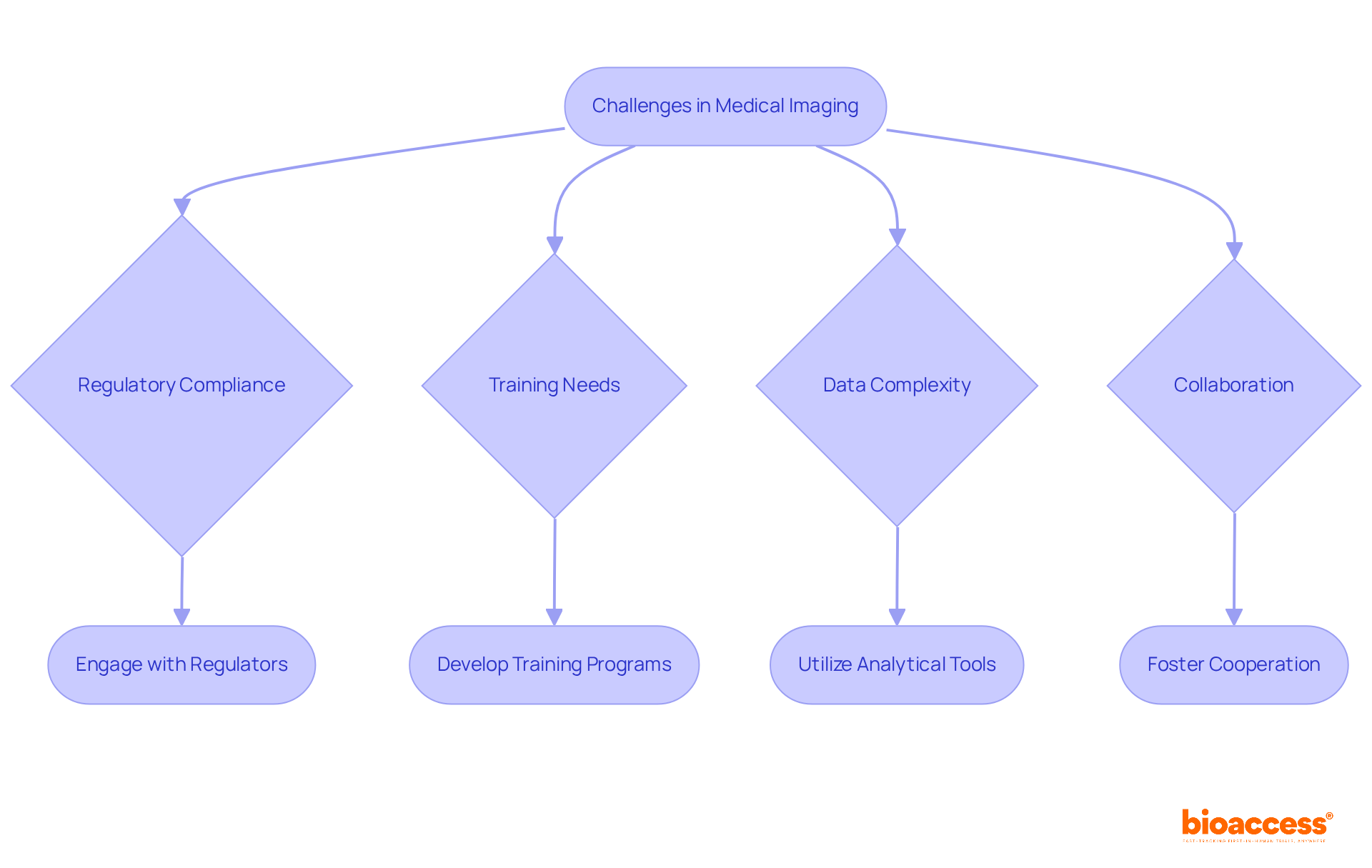 This flowchart outlines the major challenges in advancing medical imaging technology and the necessary steps to address them. Follow the arrows to see how each challenge connects to solutions and actions necessary for navigating this evolving field.