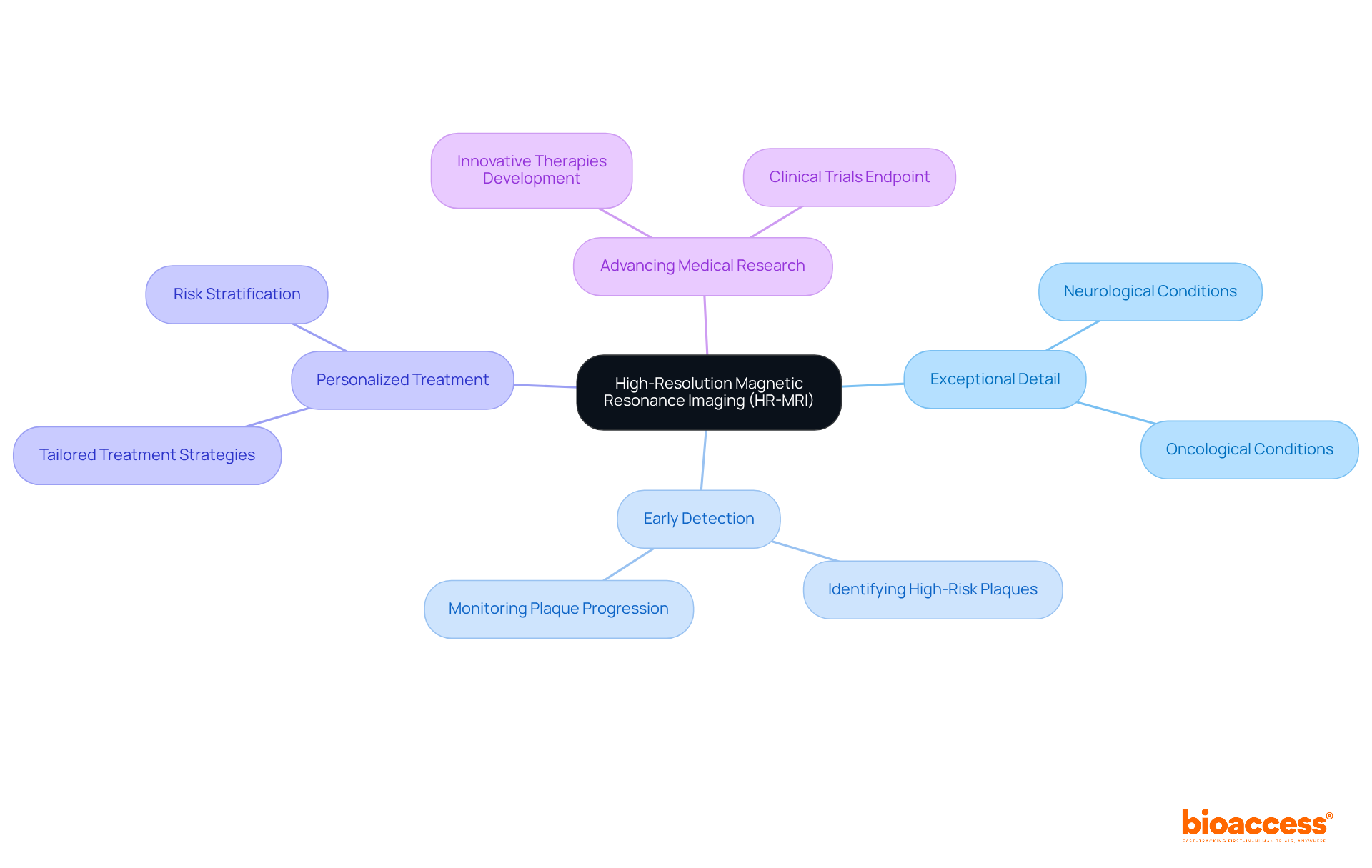 The central idea is HR-MRI, and the branches show its major benefits. Each branch connects to specific applications and implications, helping visualize how HR-MRI contributes to advancements in medical diagnostics.