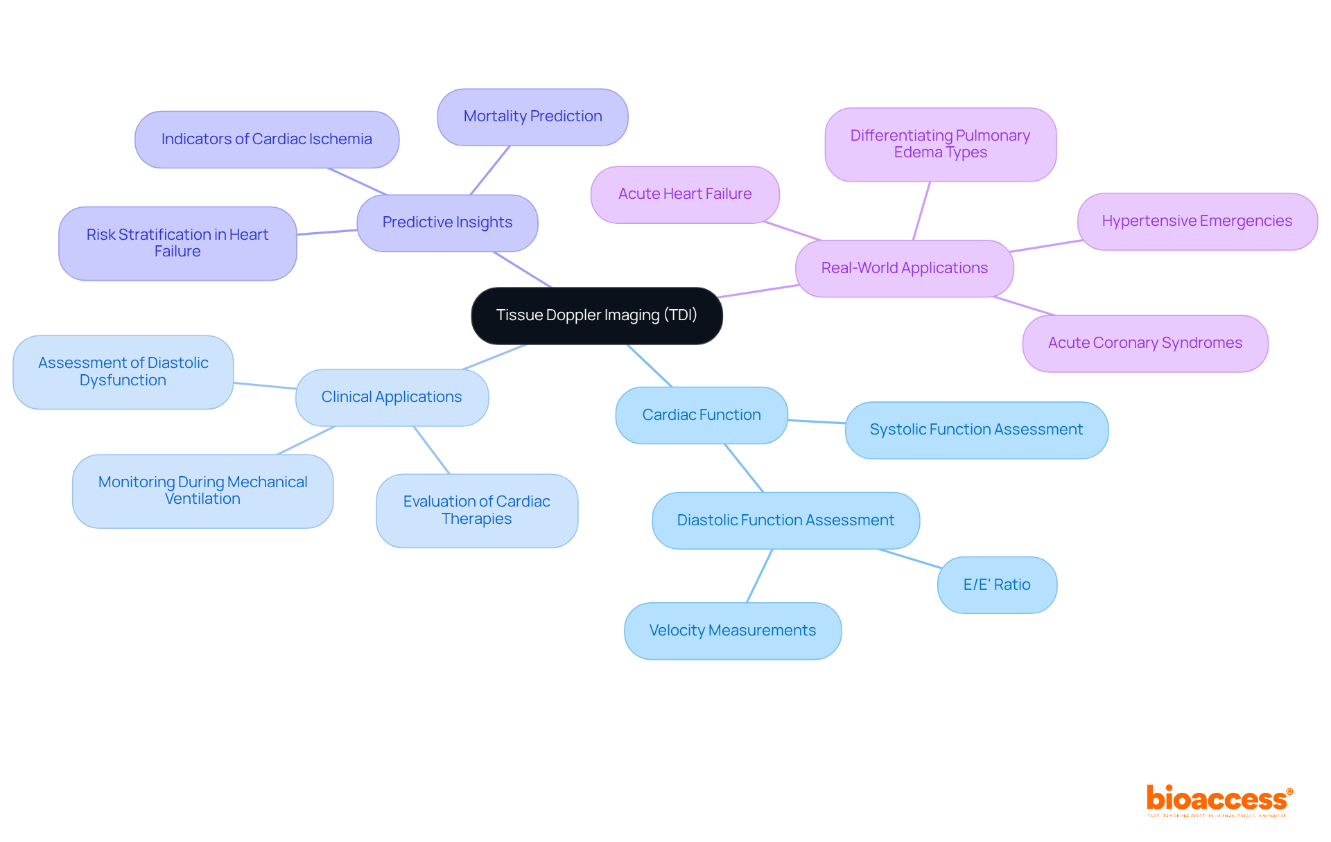 The center node represents TDI, while branches show its various roles and applications in cardiac diagnostics. Each color-coded branch helps you see the connections between TDI and its clinical significance.