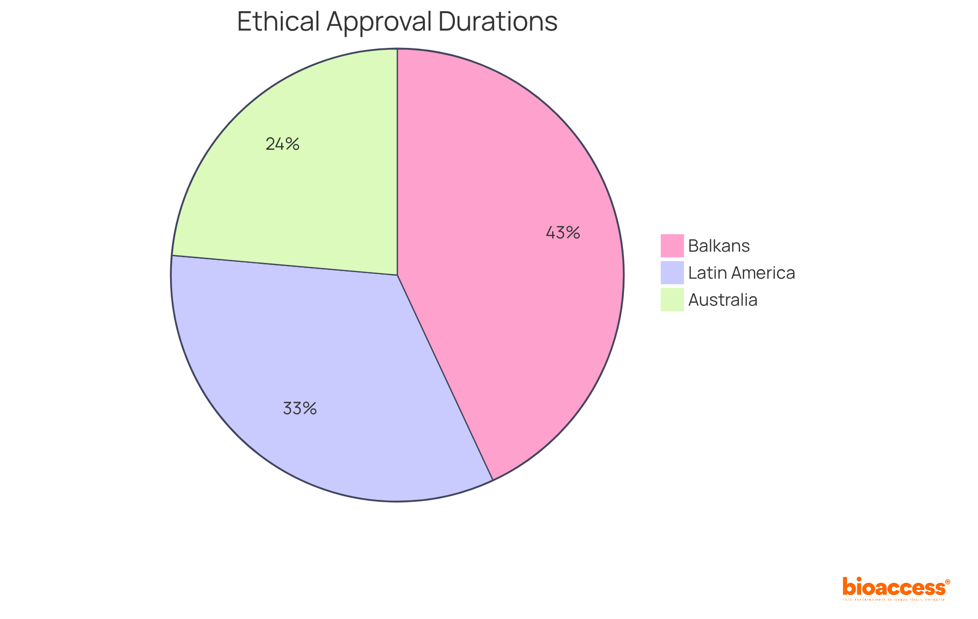 Each slice of the pie represents the time taken for ethical approvals in different regions. The size of each slice indicates how long it typically takes, with a larger slice showing a longer average duration.