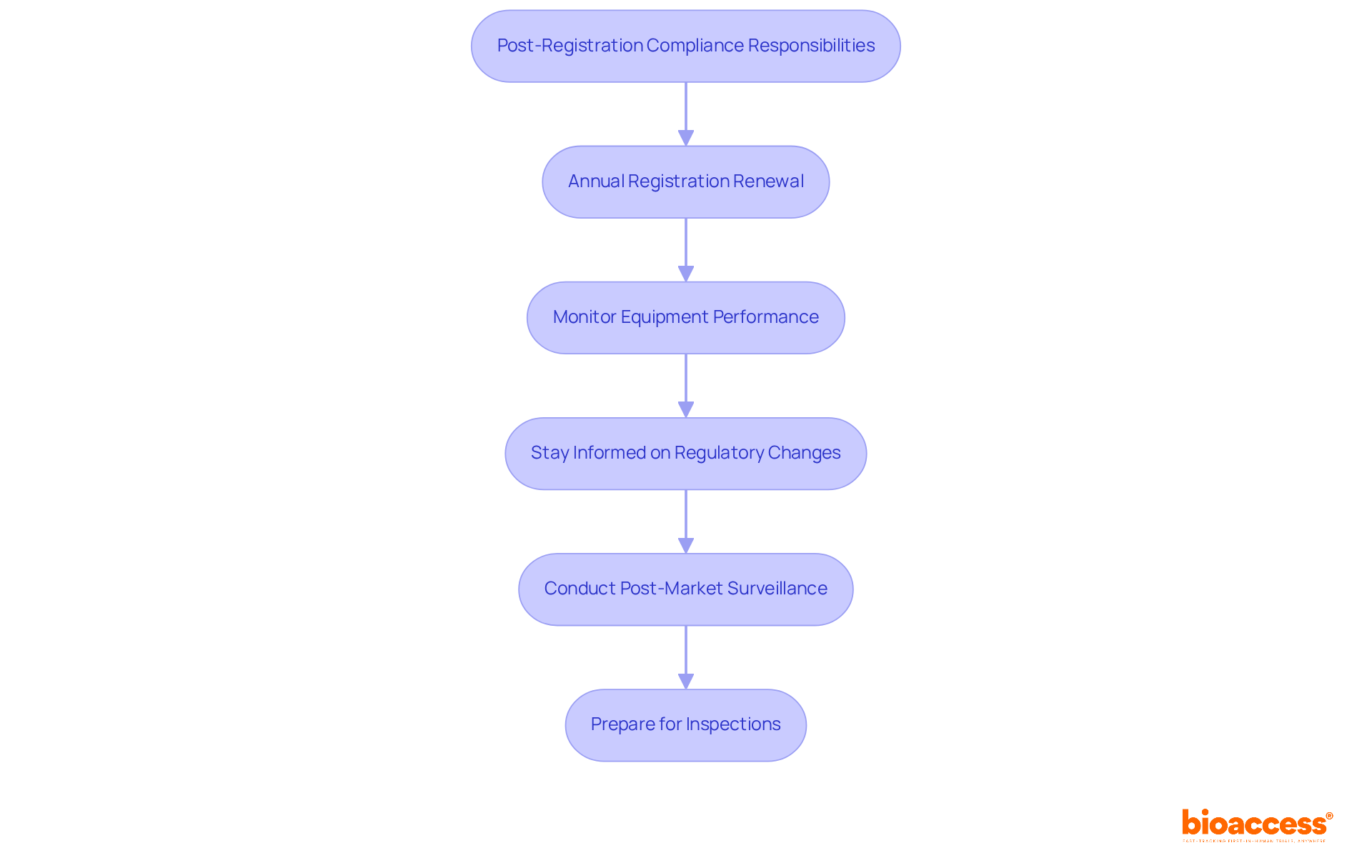 Each box represents a crucial responsibility for maintaining FDA compliance. Follow the arrows to see the order in which these tasks should be approached to ensure safety and efficacy.