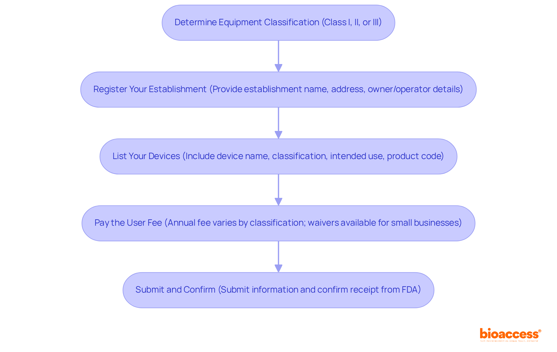 Each box in the flowchart represents a step in the FDA registration process. Follow the arrows to see how each step leads to the next, ensuring you complete all necessary actions for successful registration.